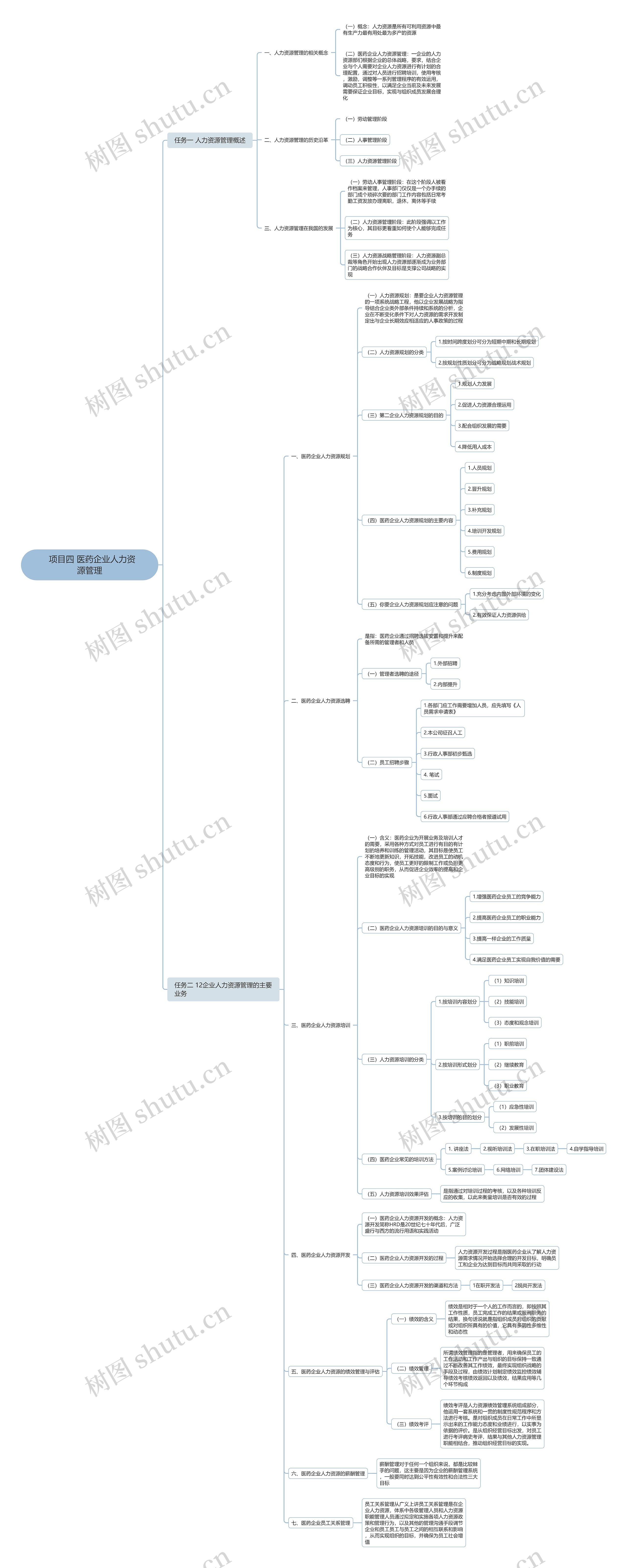   项目四 医药企业人力资源管理