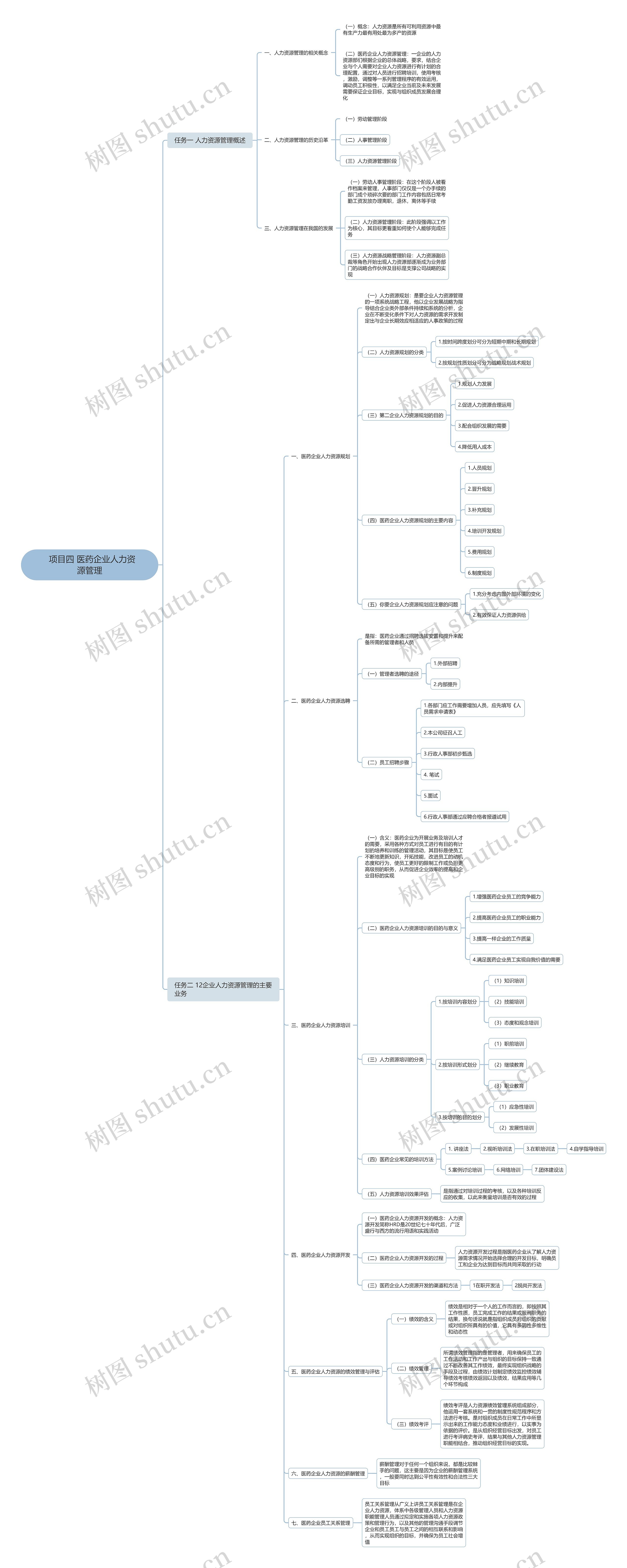 项目四 医药企业人力资源管理思维导图高清图 项目四 医药企业人力资源管理思维导图