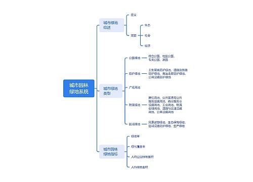 城市园林绿地系统脑图