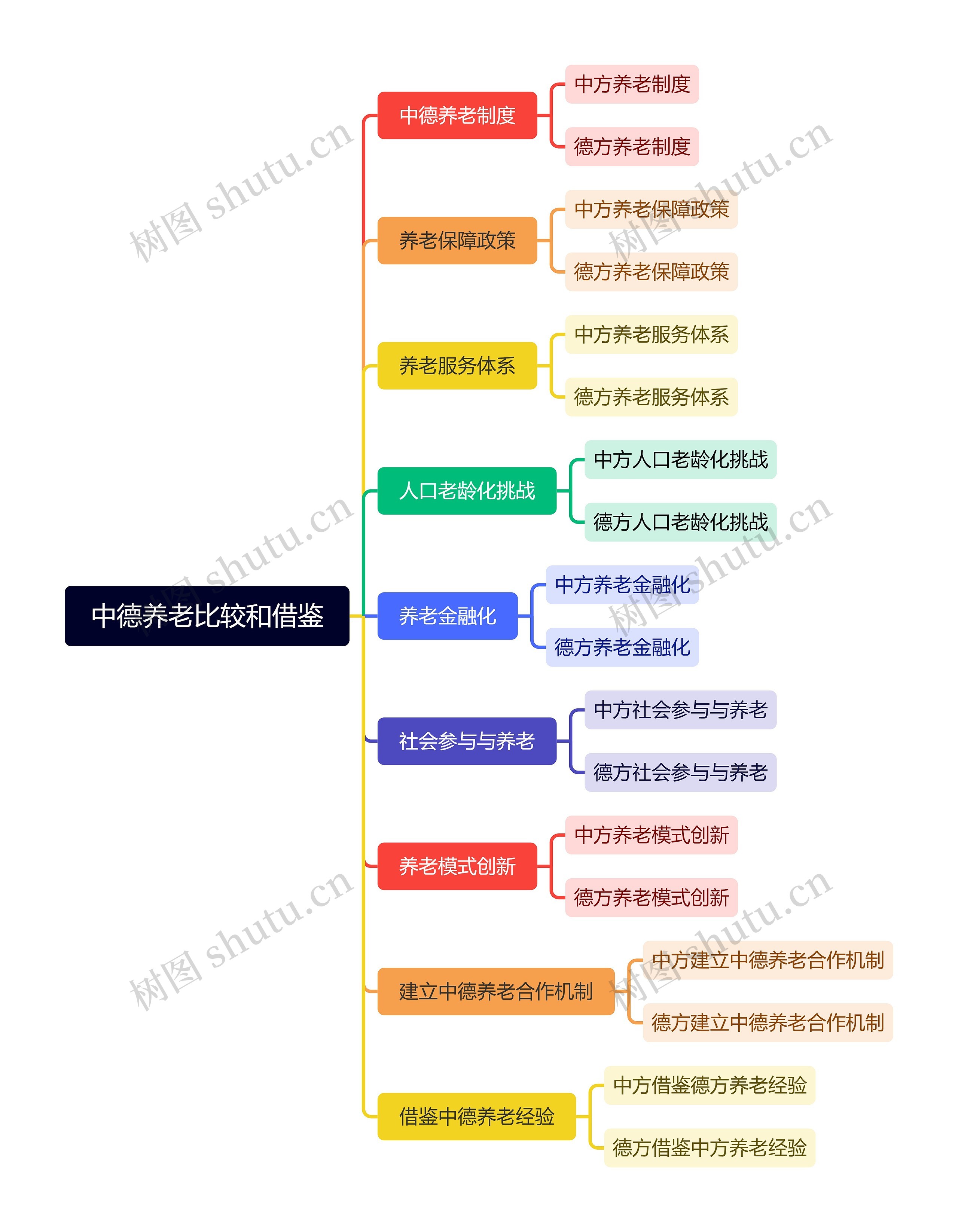 中德养老比较和借鉴脑图思维导图