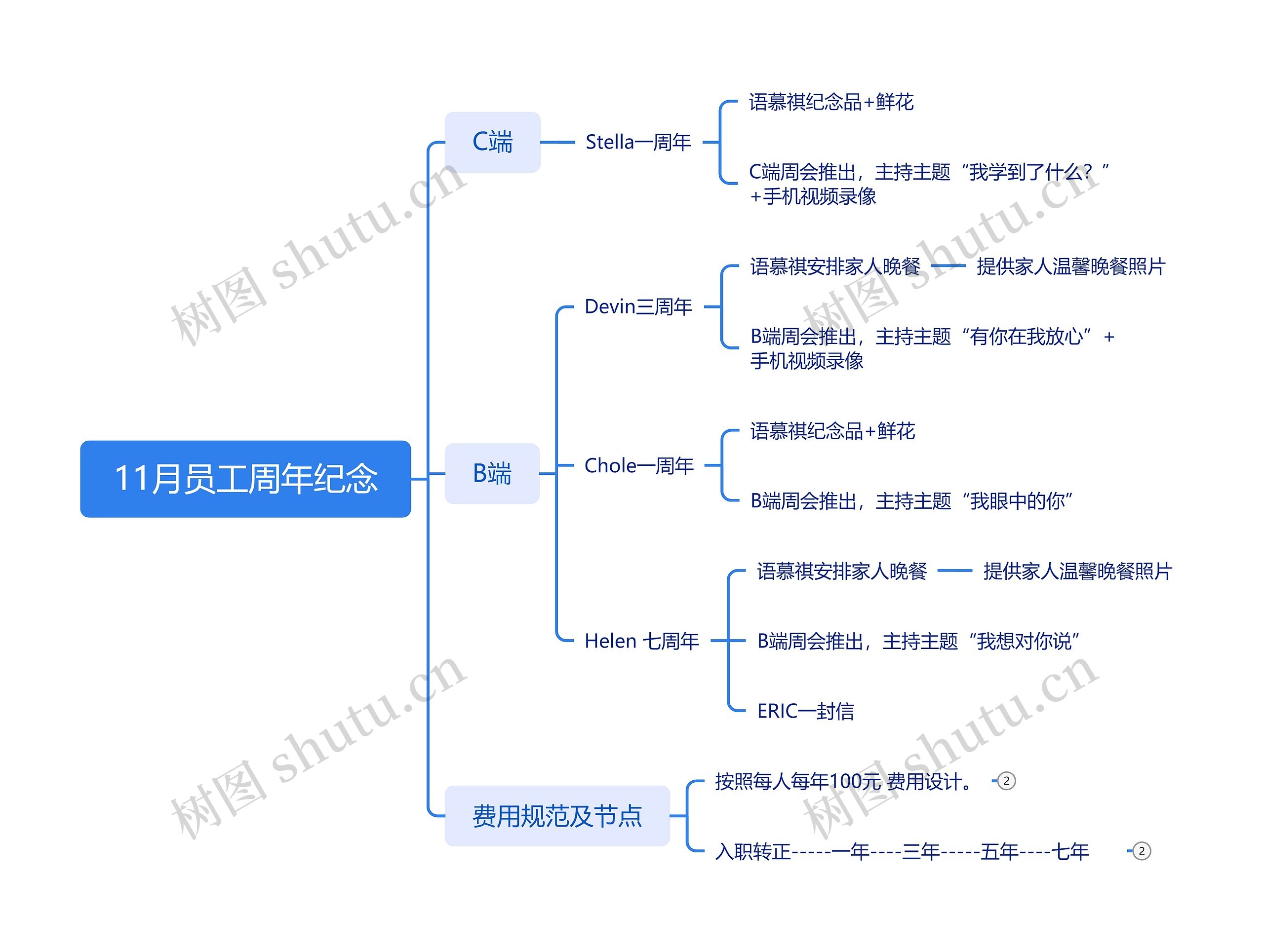 11月员工周年纪念脑图思维导图