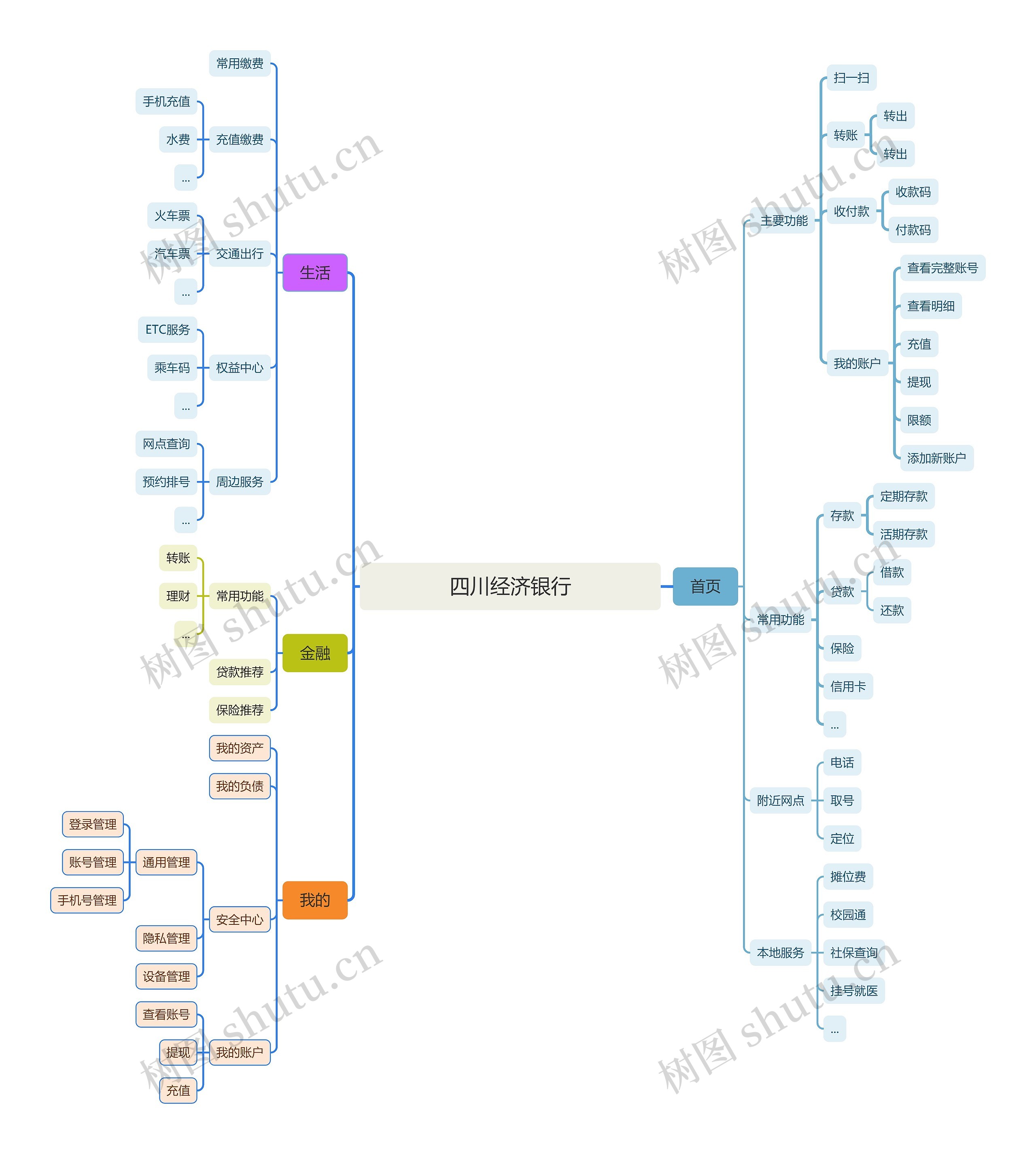 四川经济银行首页开发脑图