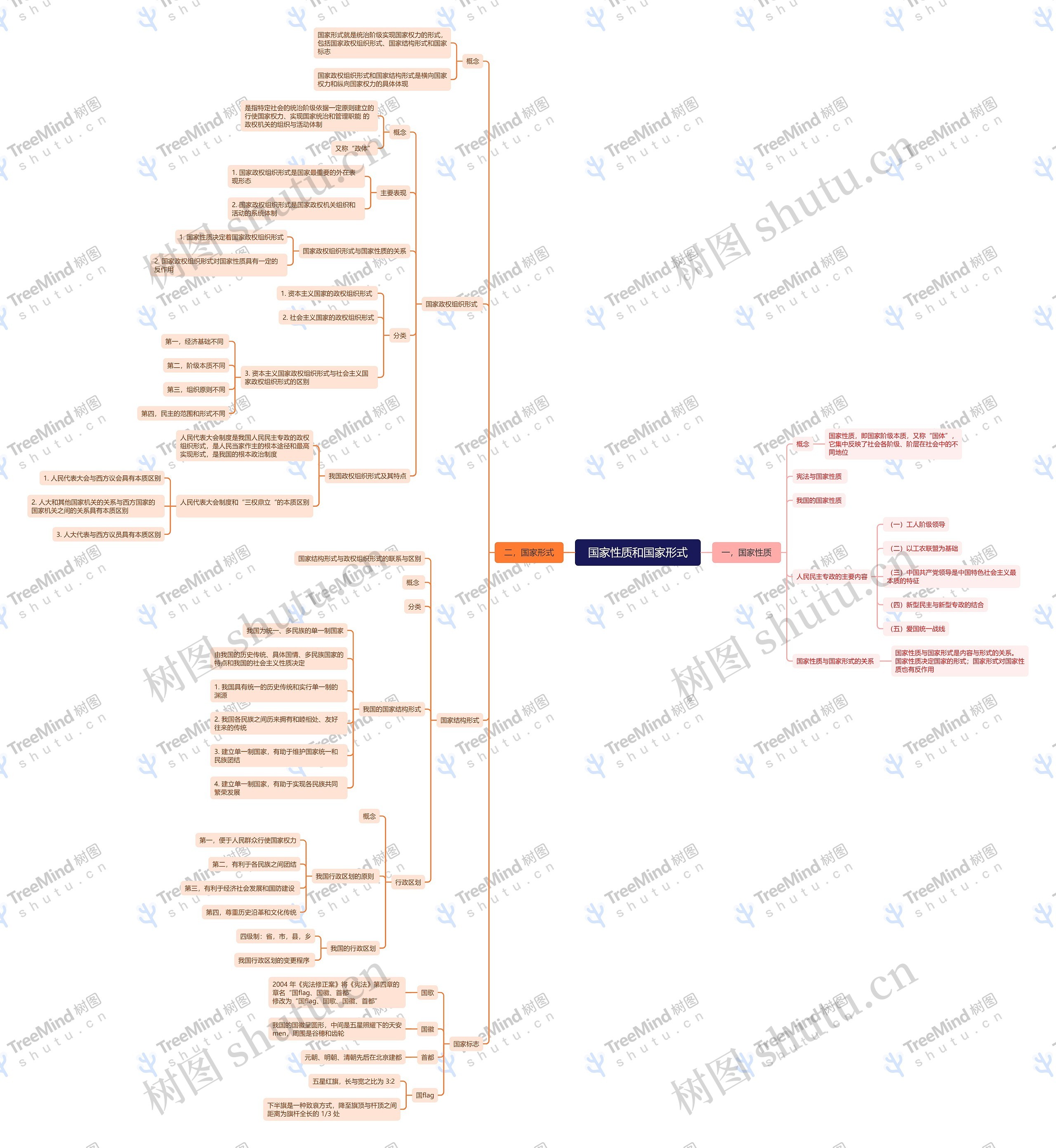 第四章：国家性质和国家形式思维导图