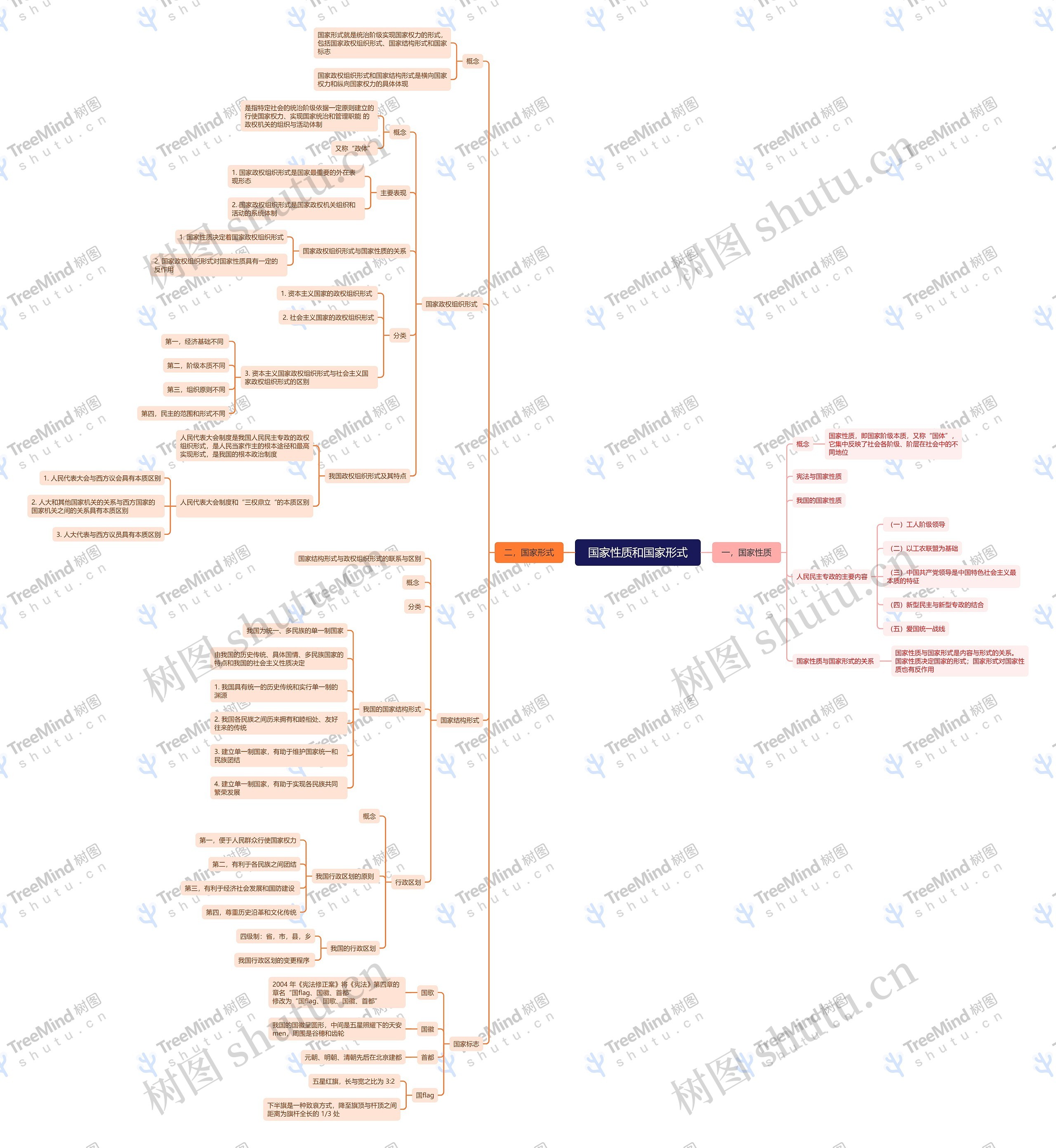 第四章:国家性质和国家形式思维导图高清图 第四章:国家性质和国家形式思维导图