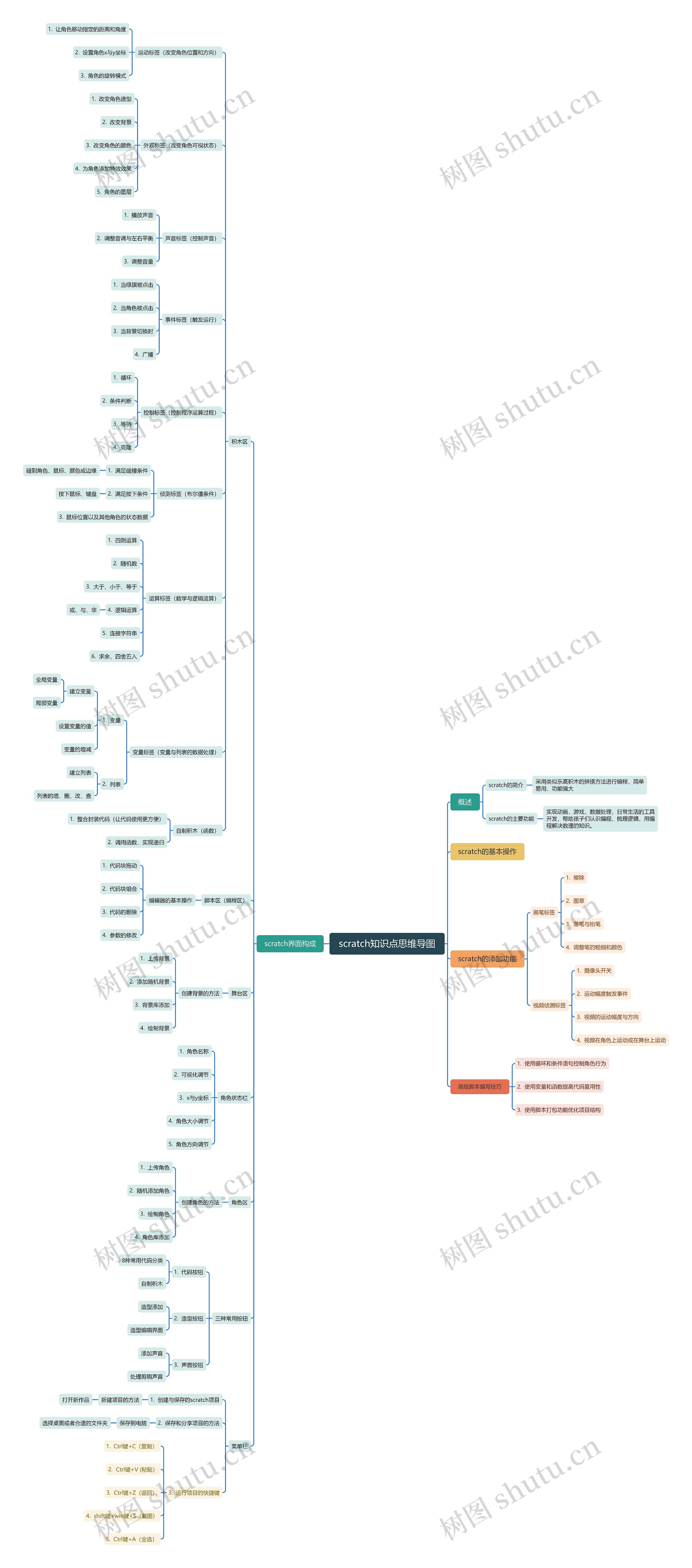 scratch知识点思维导图