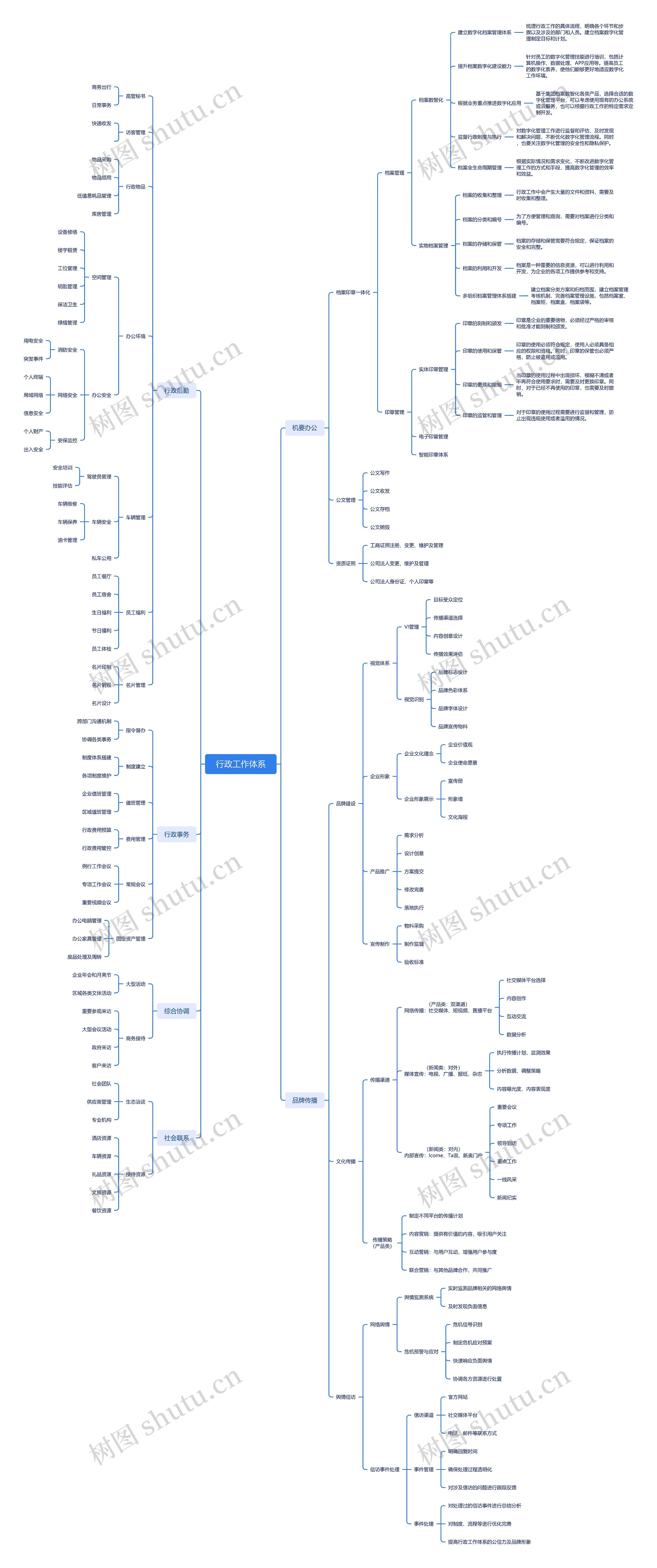 政联体系1.0工作体系思维导图高清图 政联体系1.0工作体系思维导图