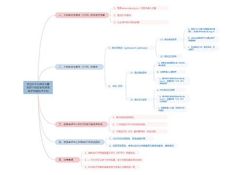 符合ICH E2B(R3)要求的个例安全性报告电子传输技术文档思维导图