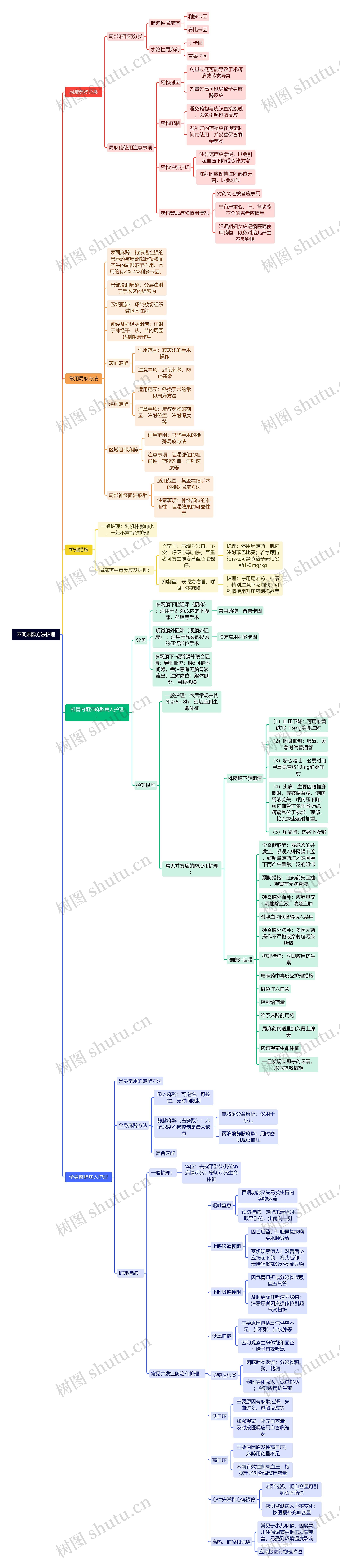 不同麻醉方法护理脑图思维导图
