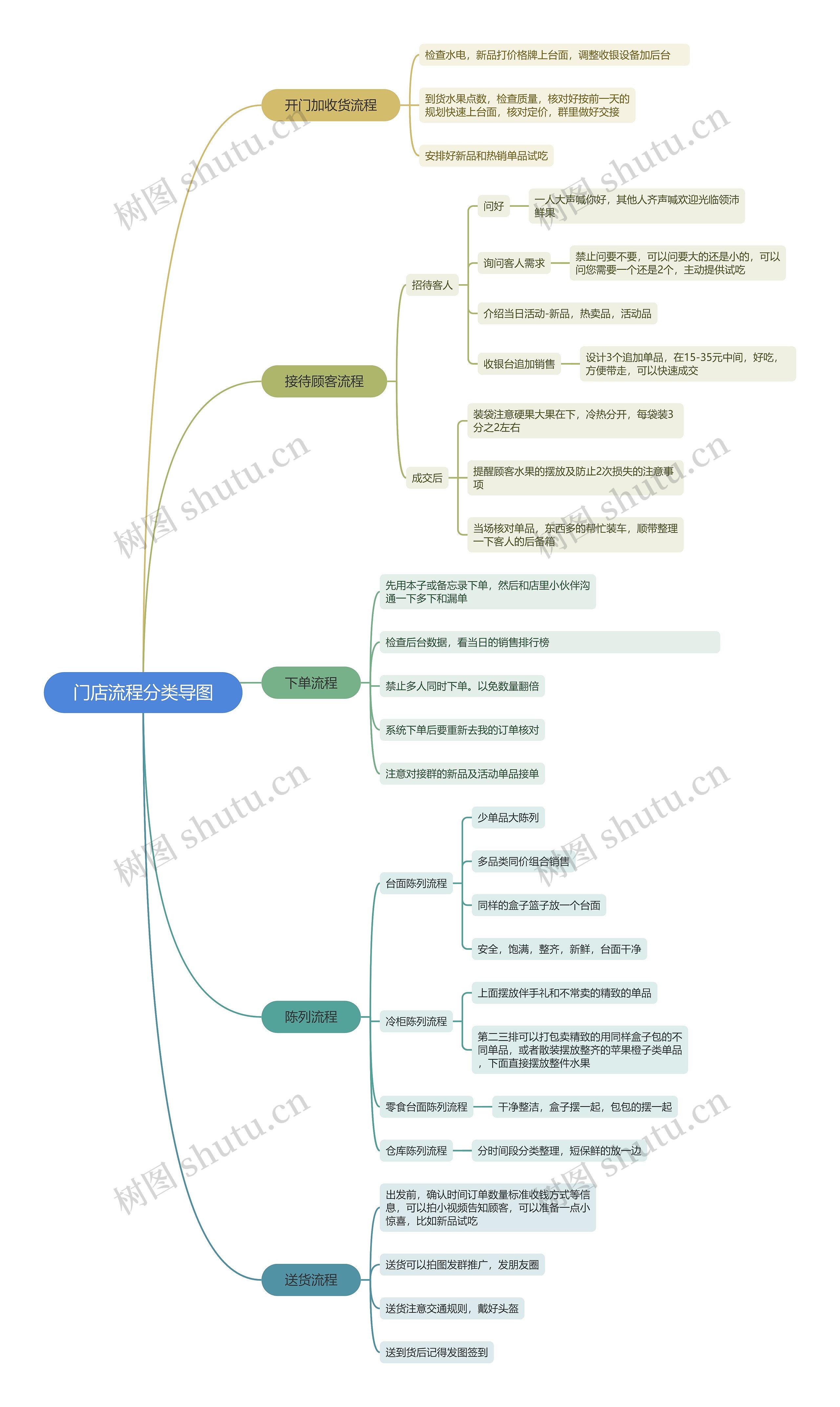 门店流程分类导图思维导图