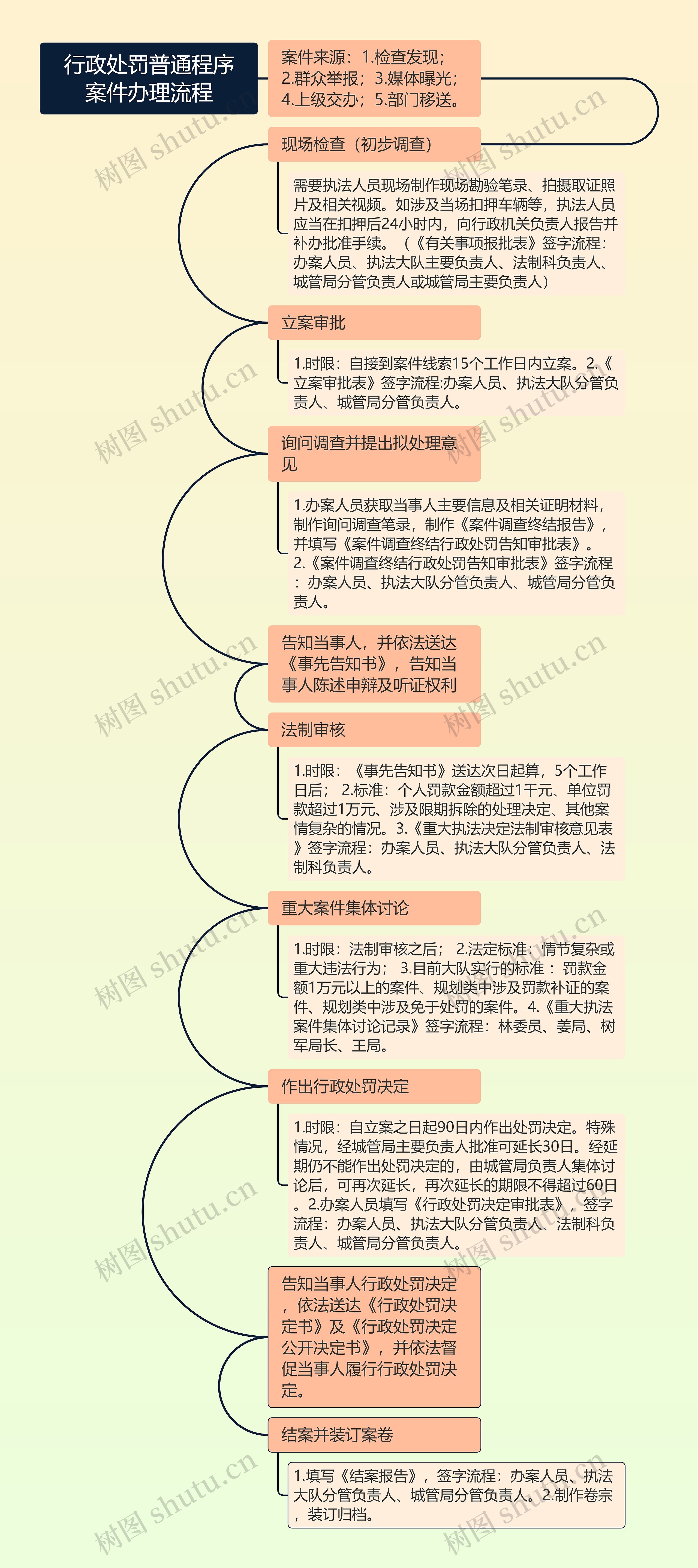 行政处罚普通程序案件办理流程