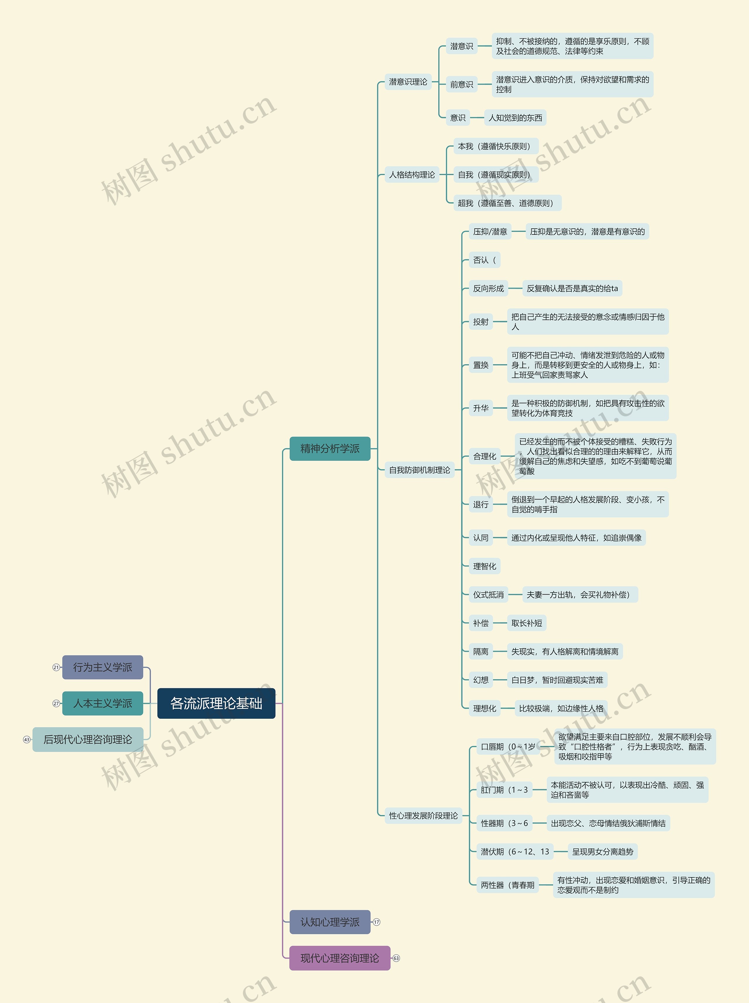 各流派理论基础脑图