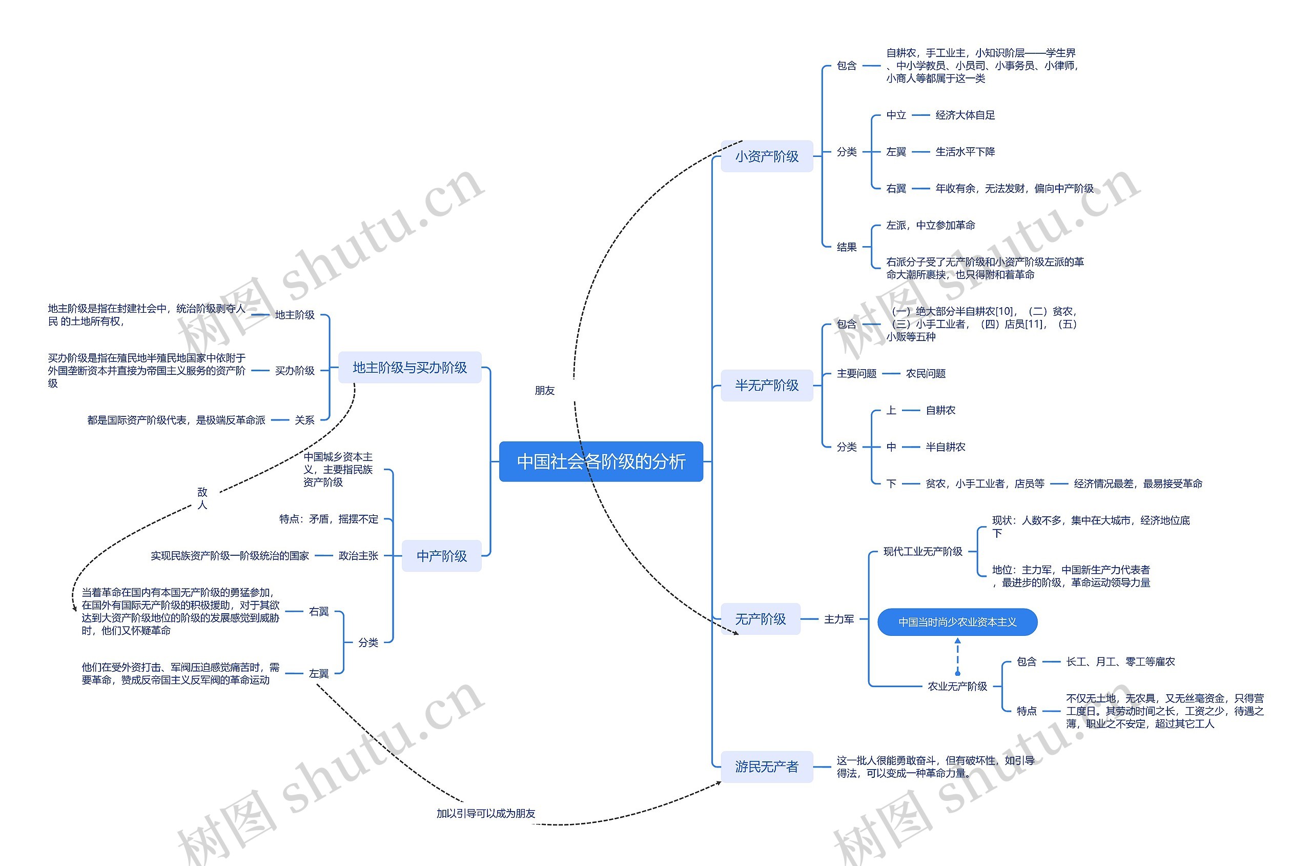 中国社会各阶级的分析思维导图