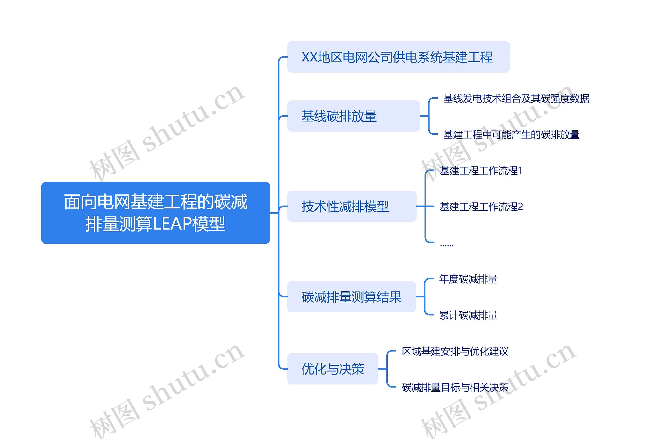 面向电网基建工程的碳减排量测算LEAP模型思维导图