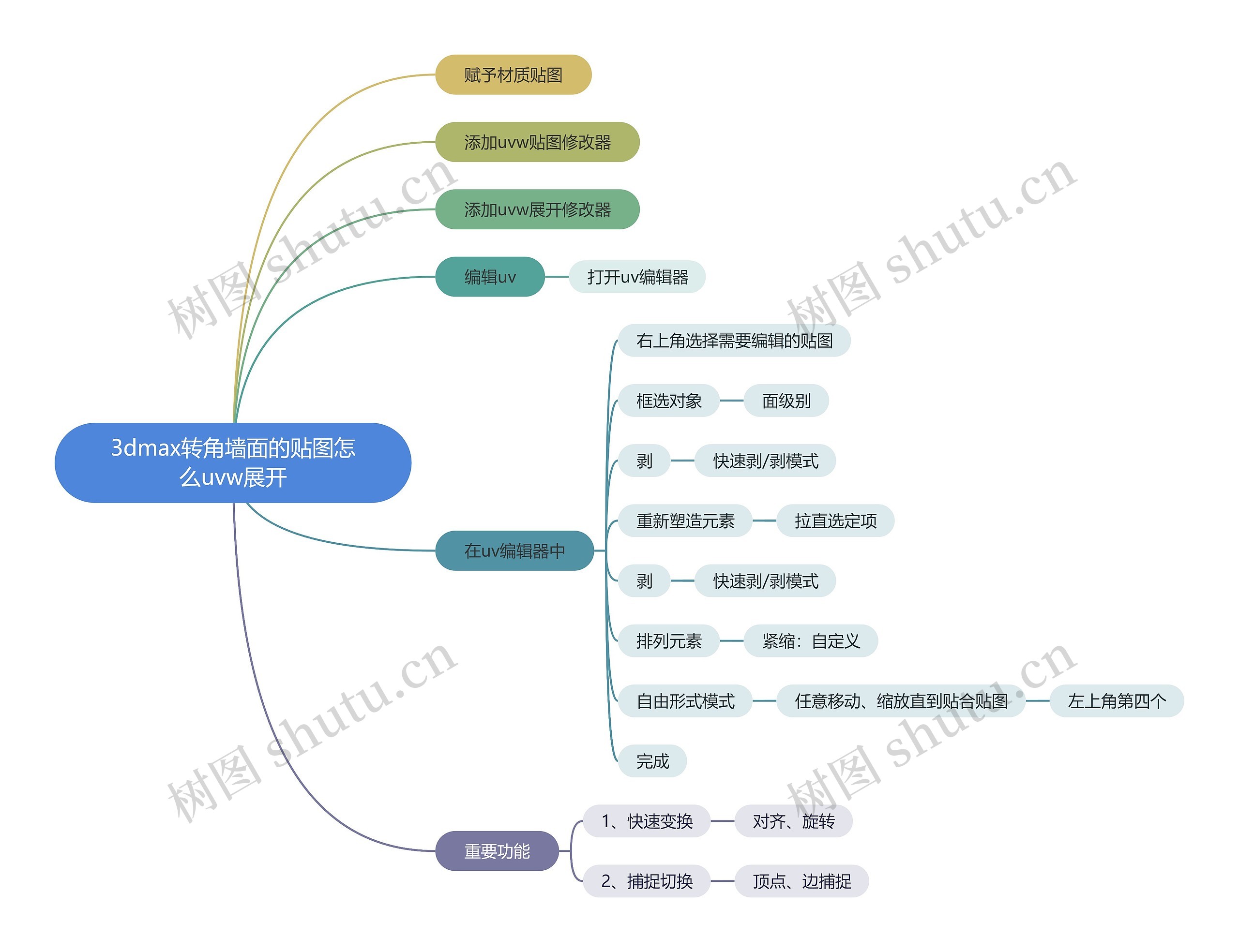 3dmax转角墙面的贴图怎么uvw展开思维导图