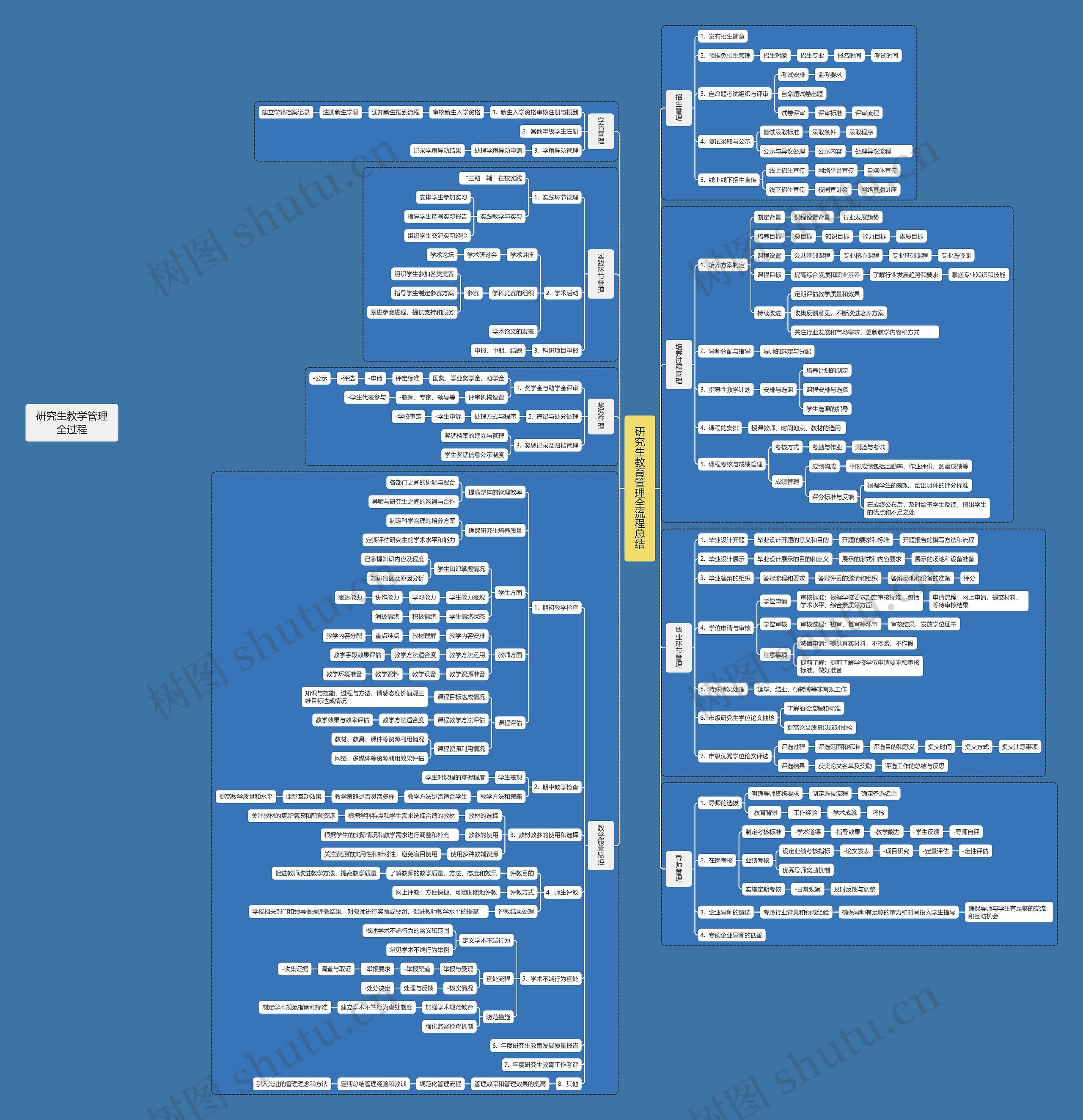 研究生教学管理全过程思维导图