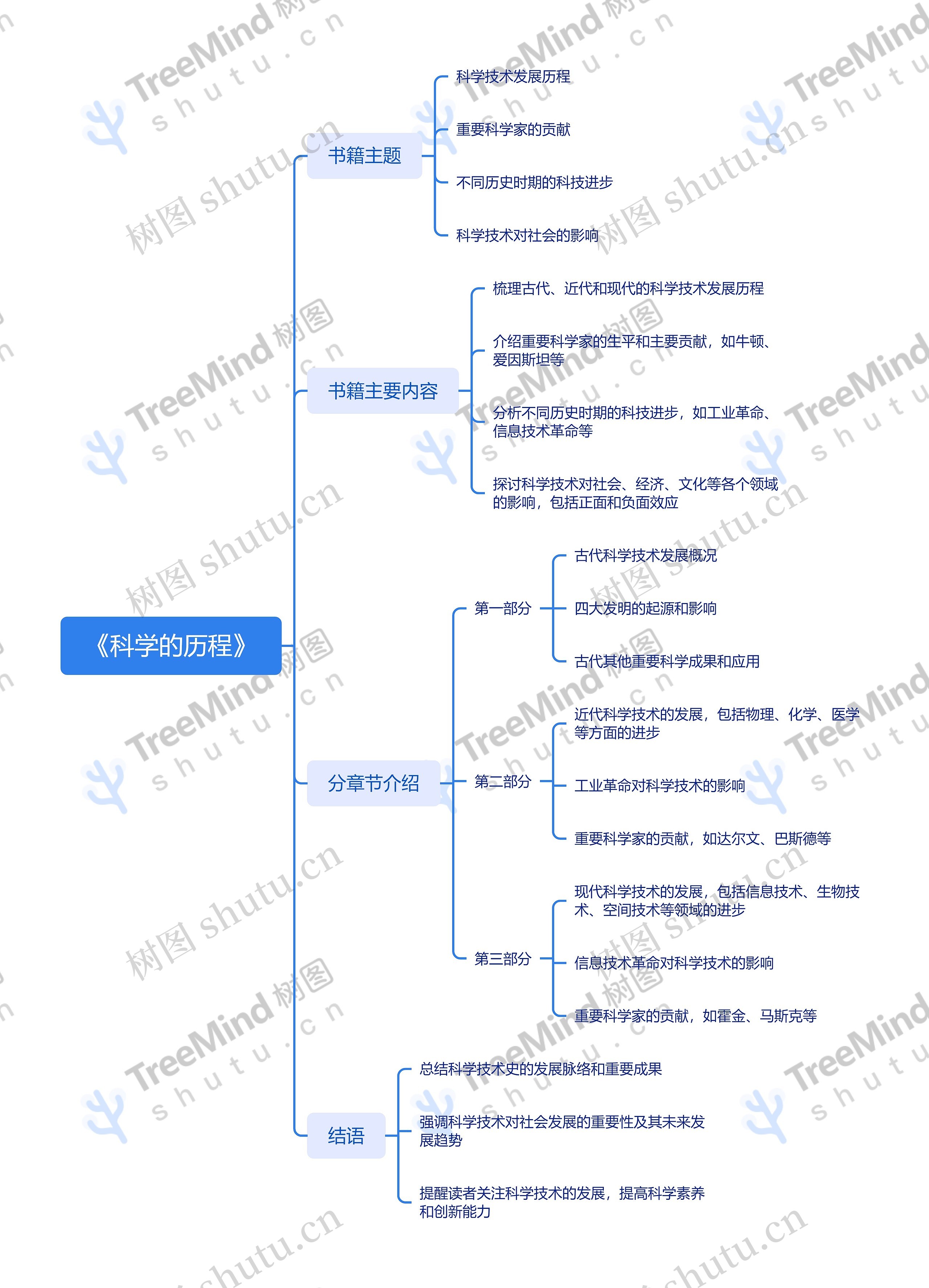 《科学的历程》读书笔记脑图