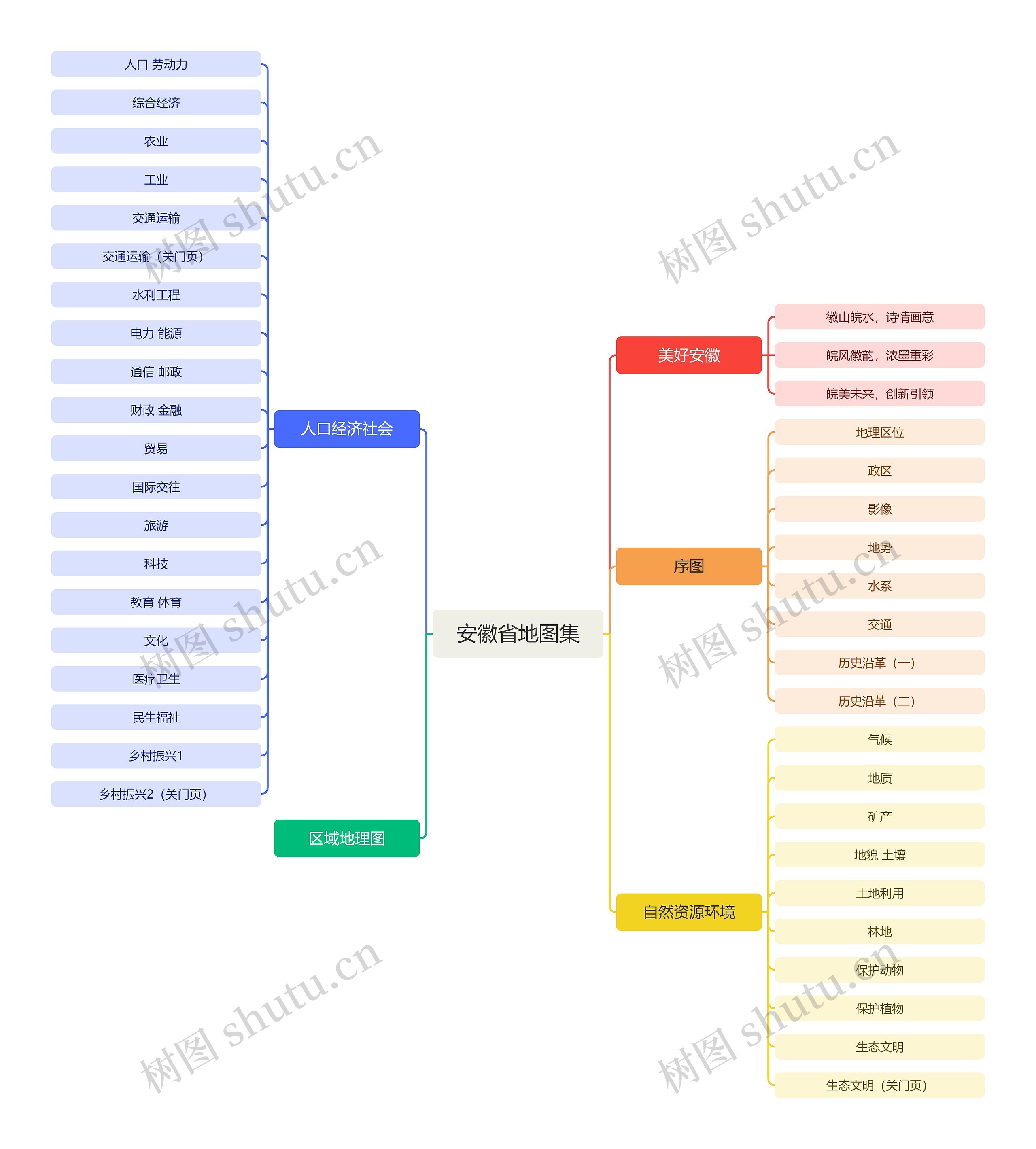 安徽省地图集脑图思维导图