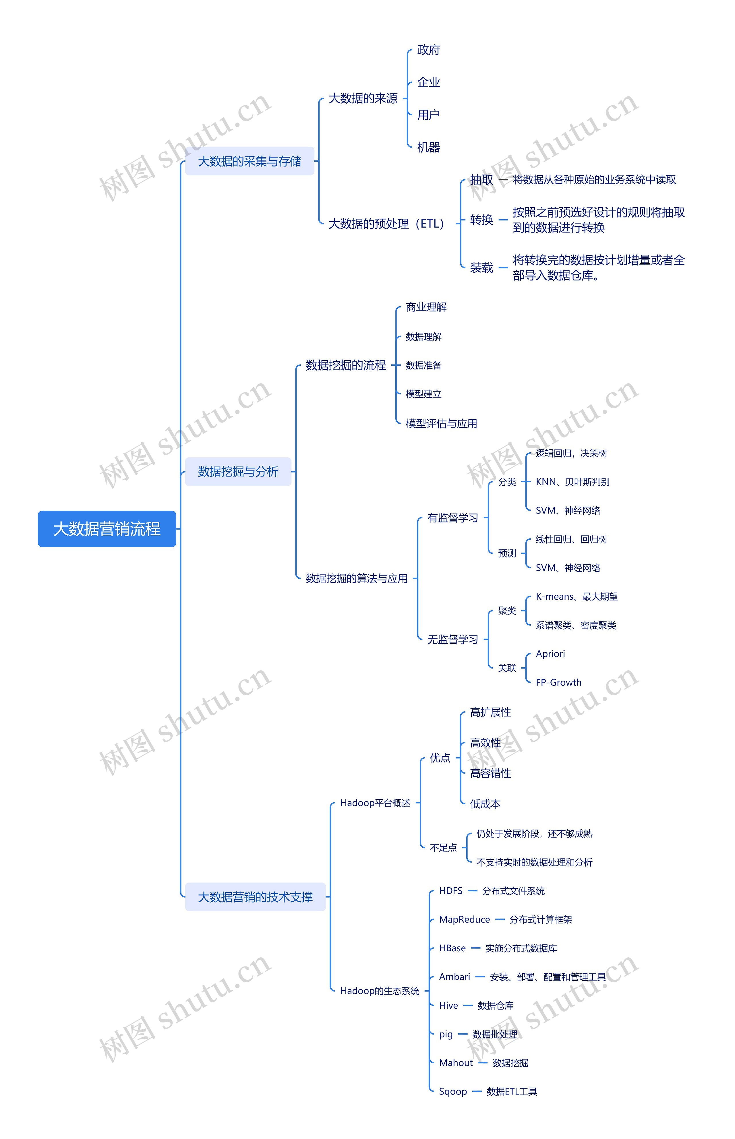 大数据营销流程脑图思维导图