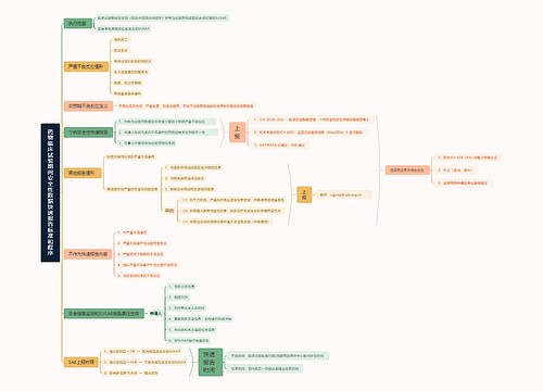 药物临床试验期间安全性数据快速报告标准和程序思维导图