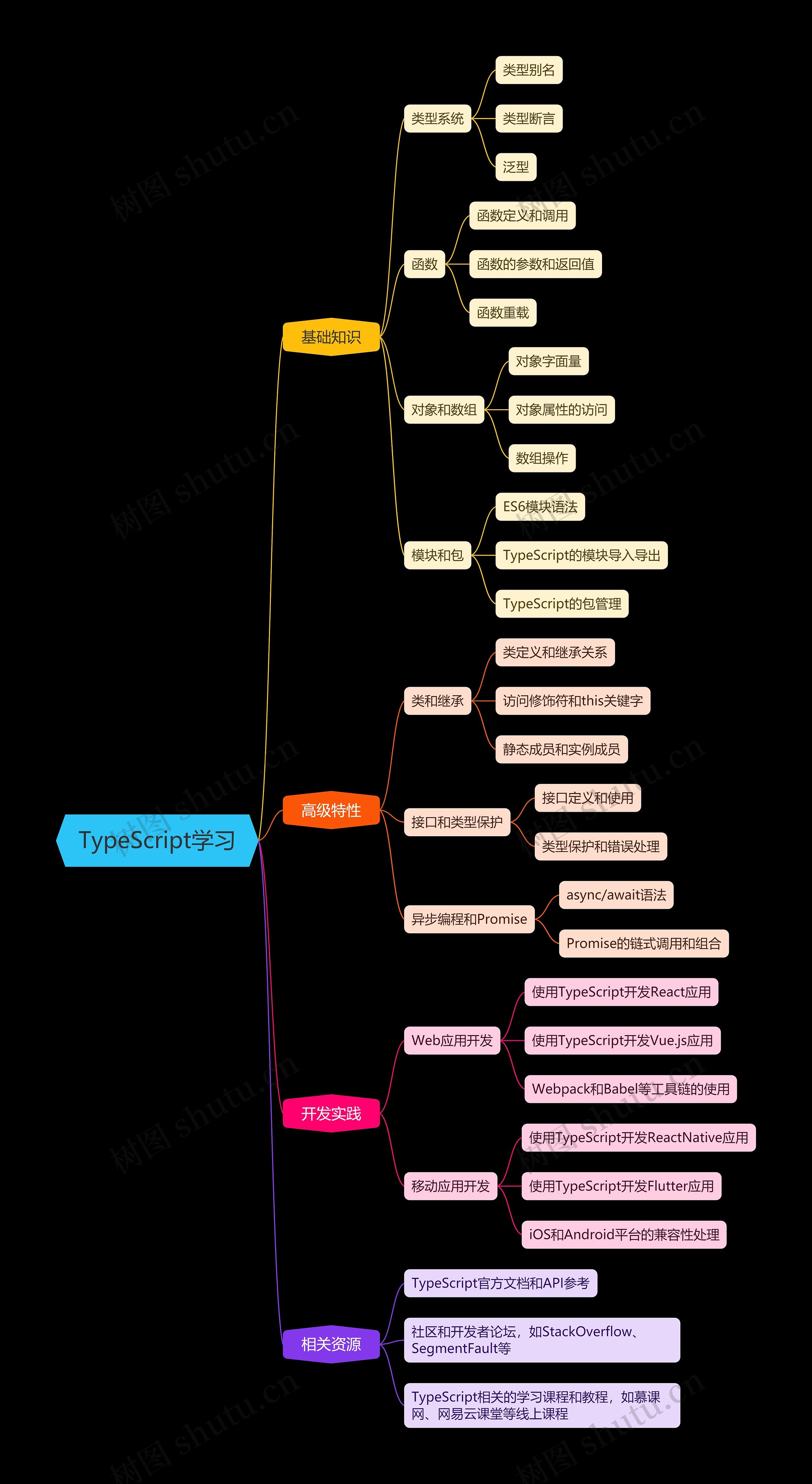 TypeScript学习思维脑图