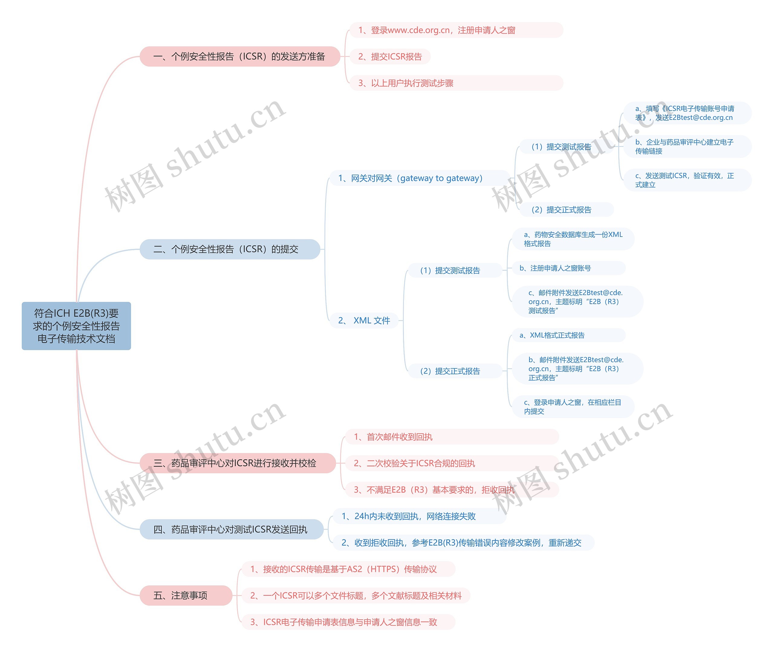 符合ICH E2B(R3)要求的个例安全性报告电子传输技术文档思维导图