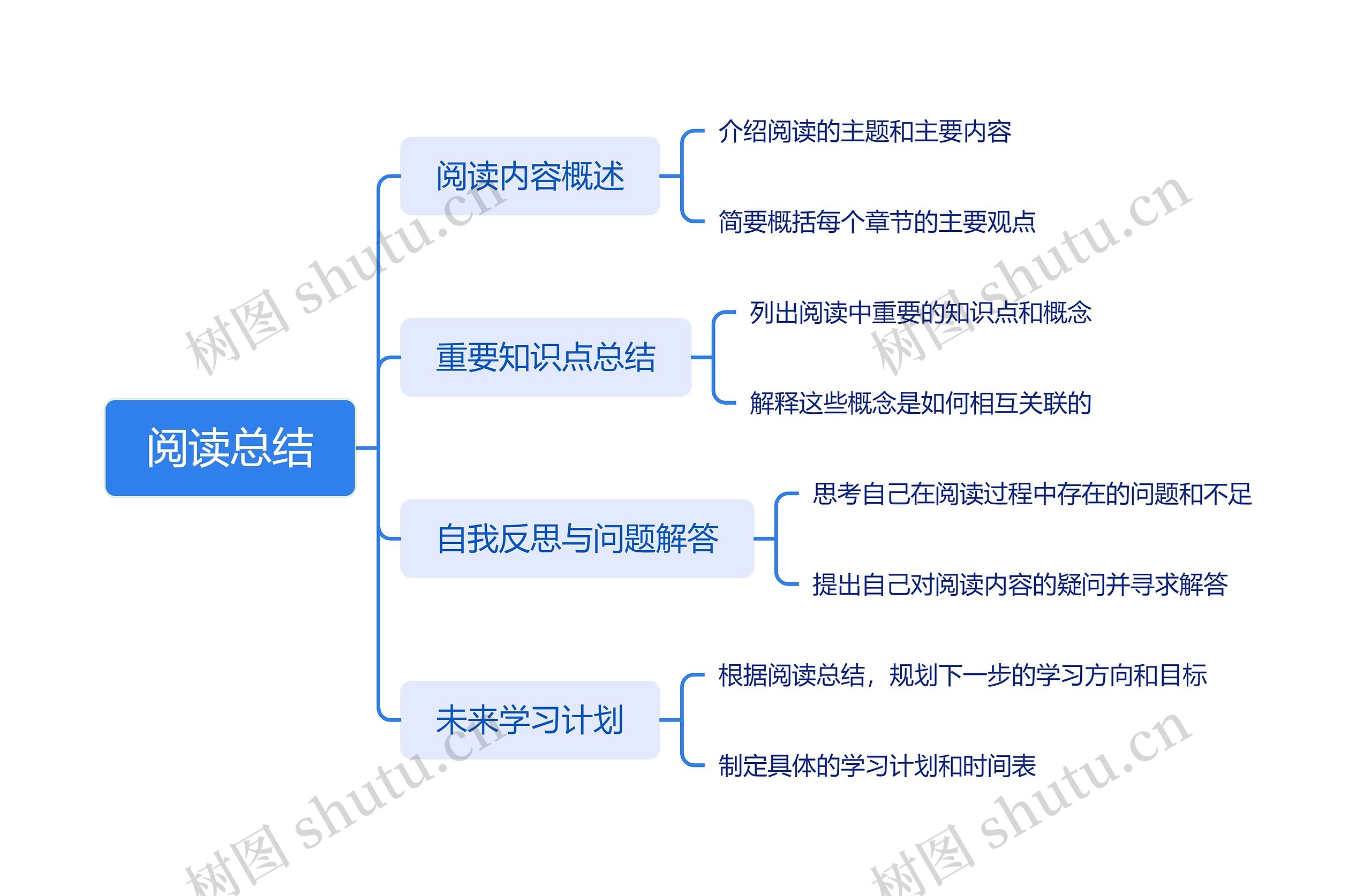 阅读总结思维脑图