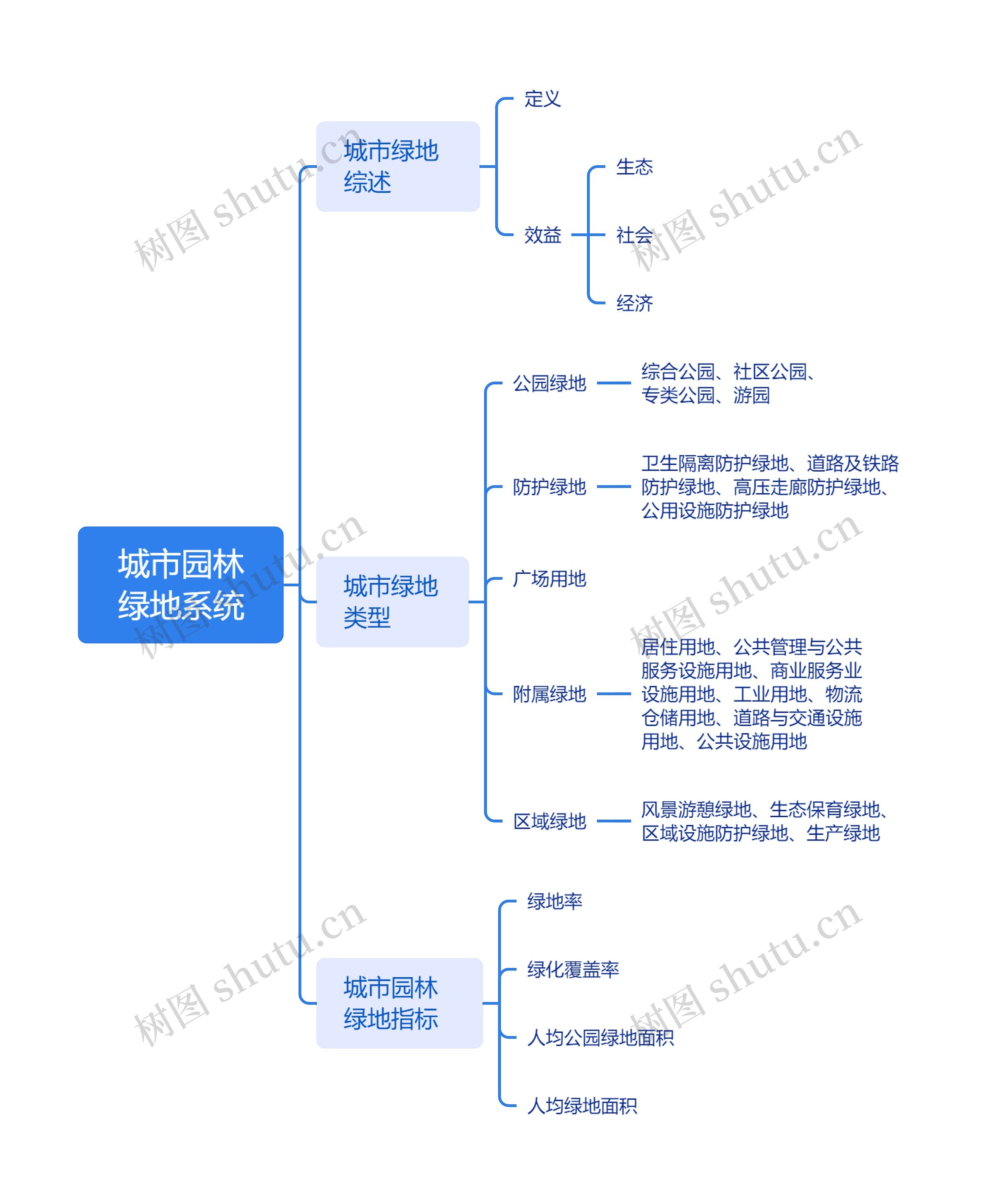 城市园林绿地系统脑图