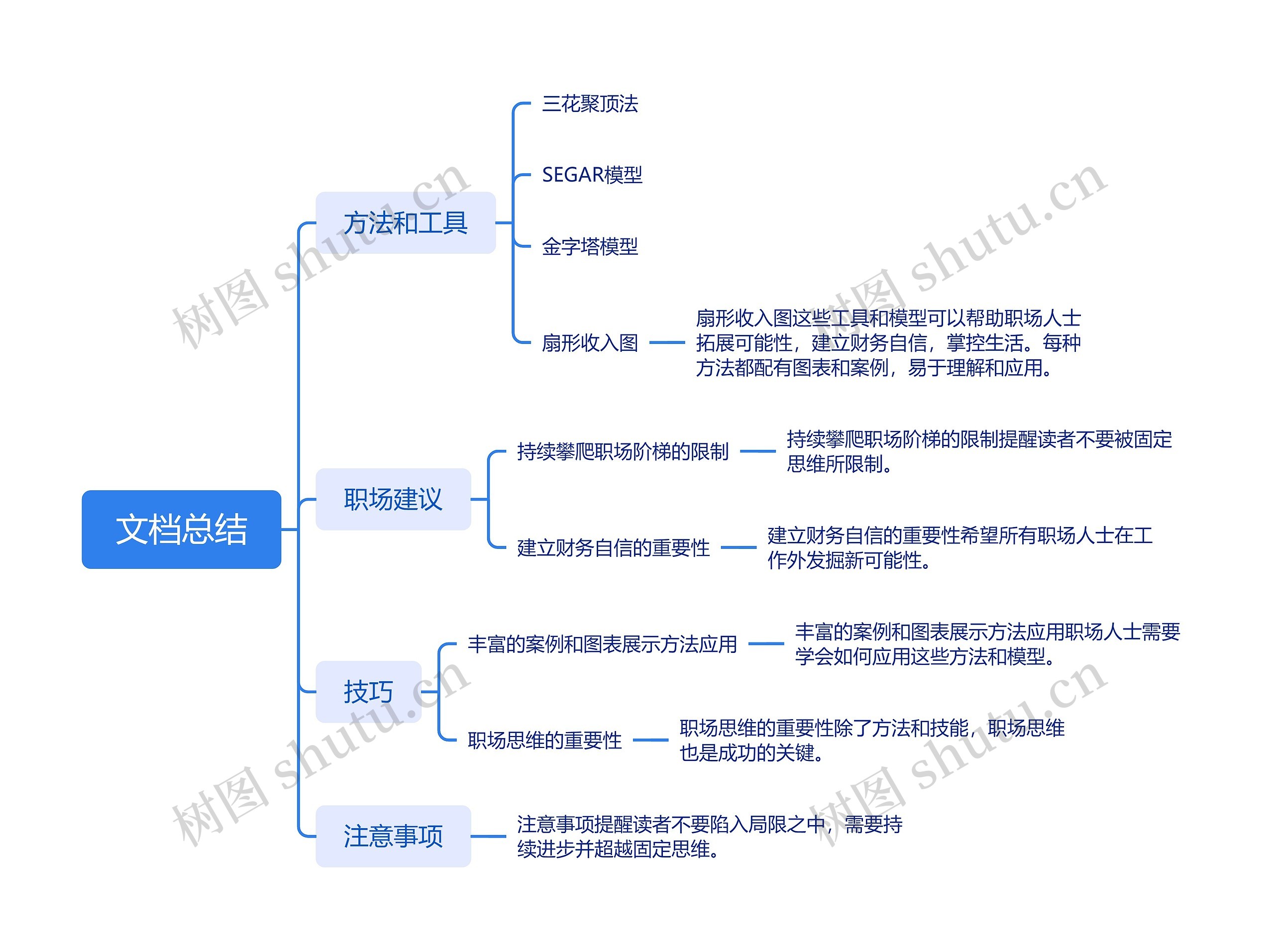 文档总结思维脑图