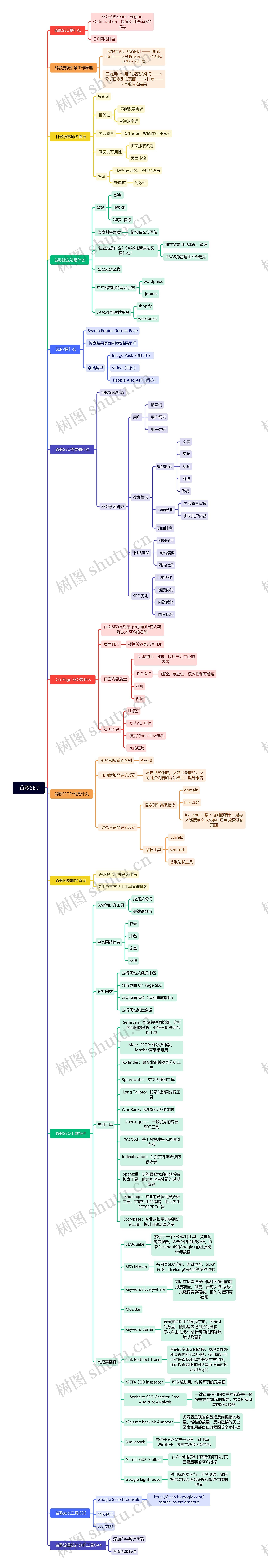  谷歌SEO思维导图