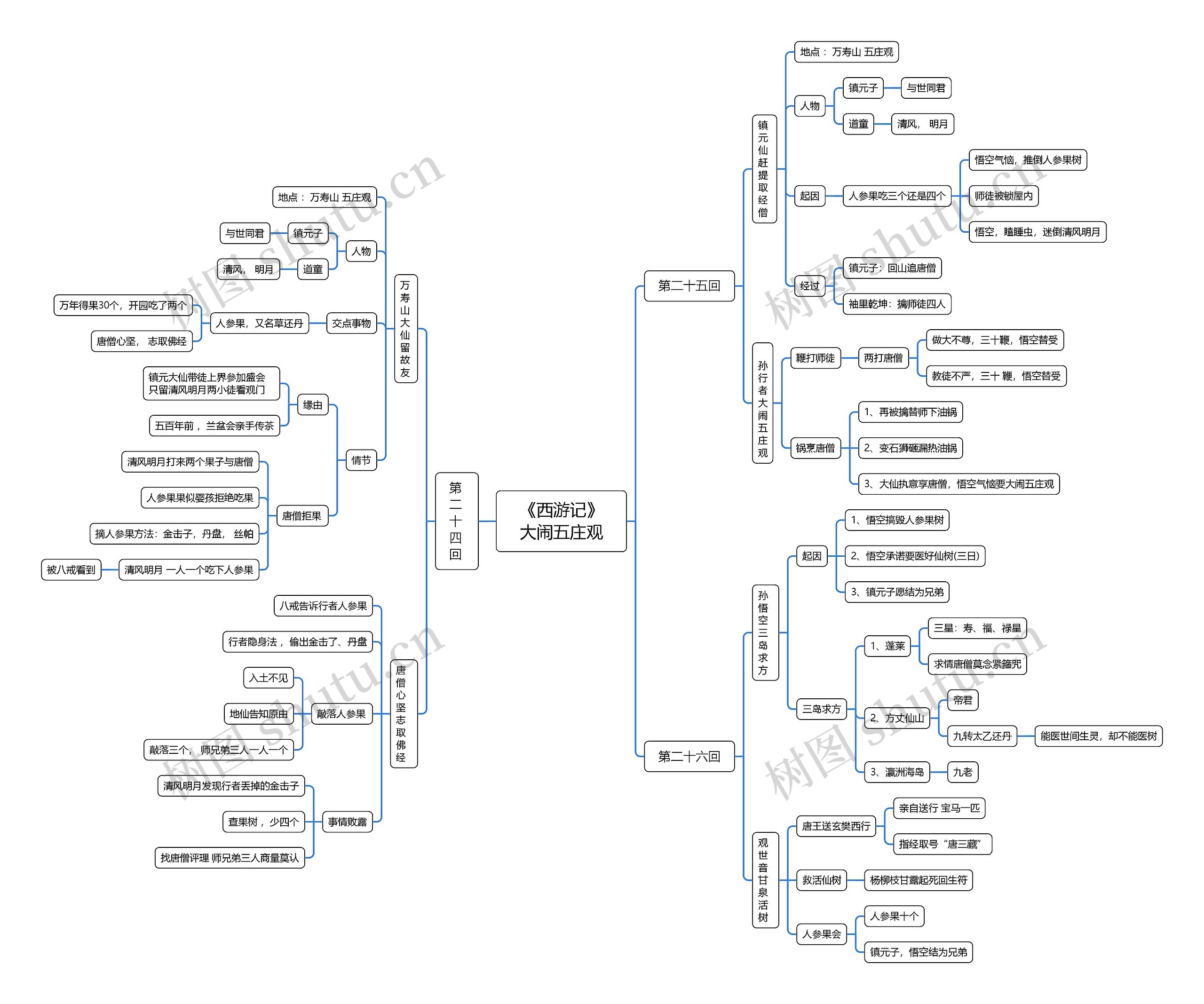 《西游记》大闹五庄观思维导图