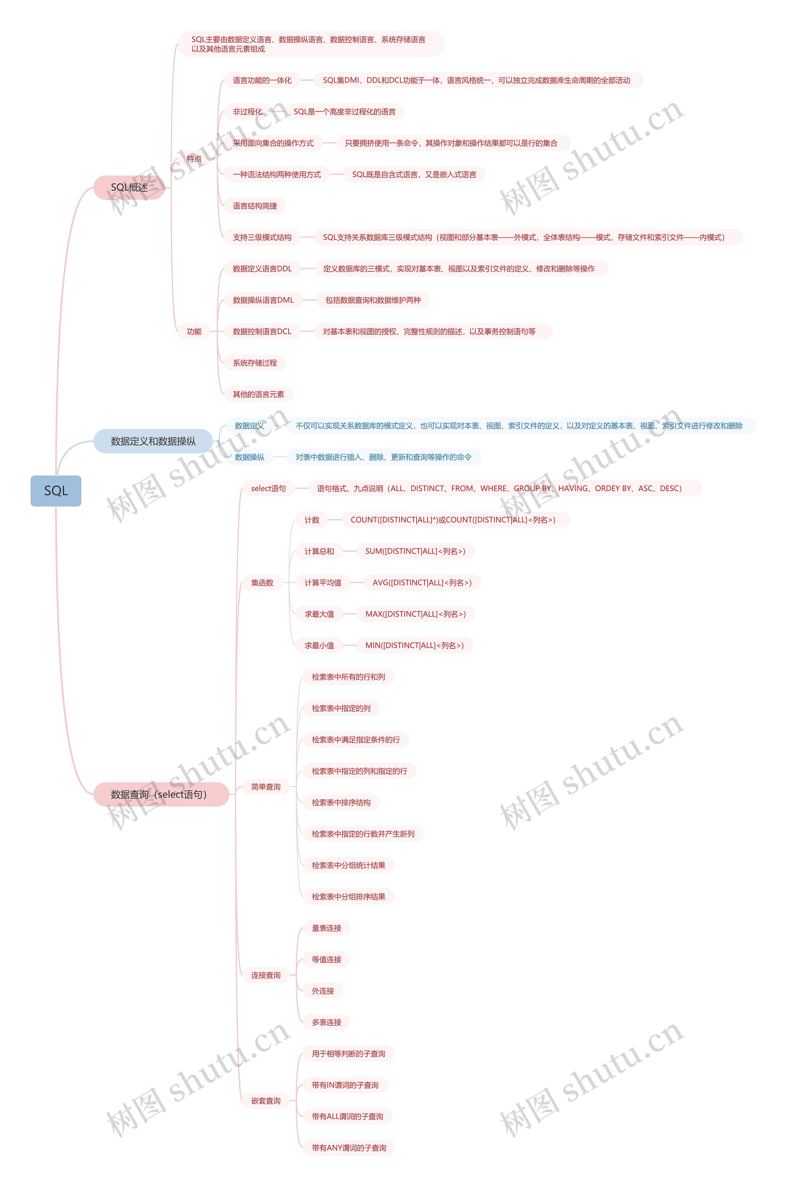 SQL数据库说明脑图