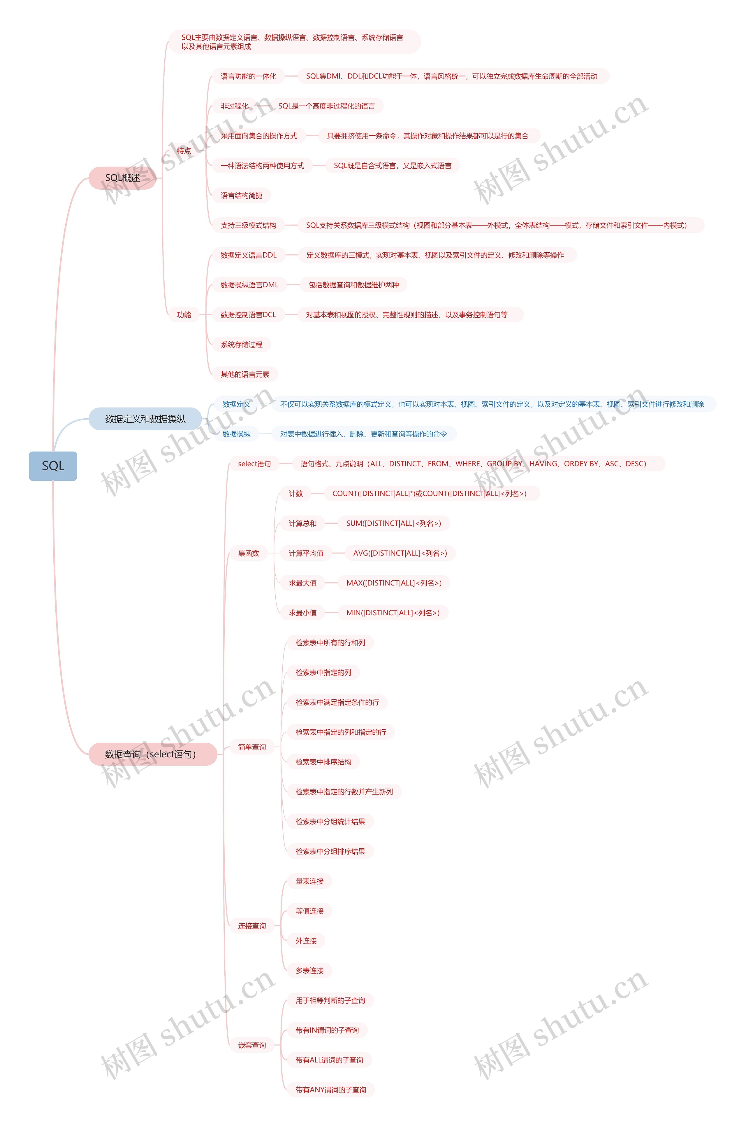SQL数据库说明脑图思维导图高清图 SQL数据库说明脑图思维导图