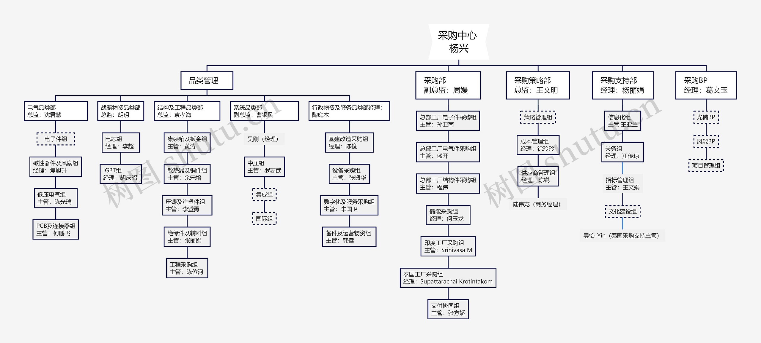 采购中心组织架构脑图思维导图高清图 采购中心组织架构脑图思维导图