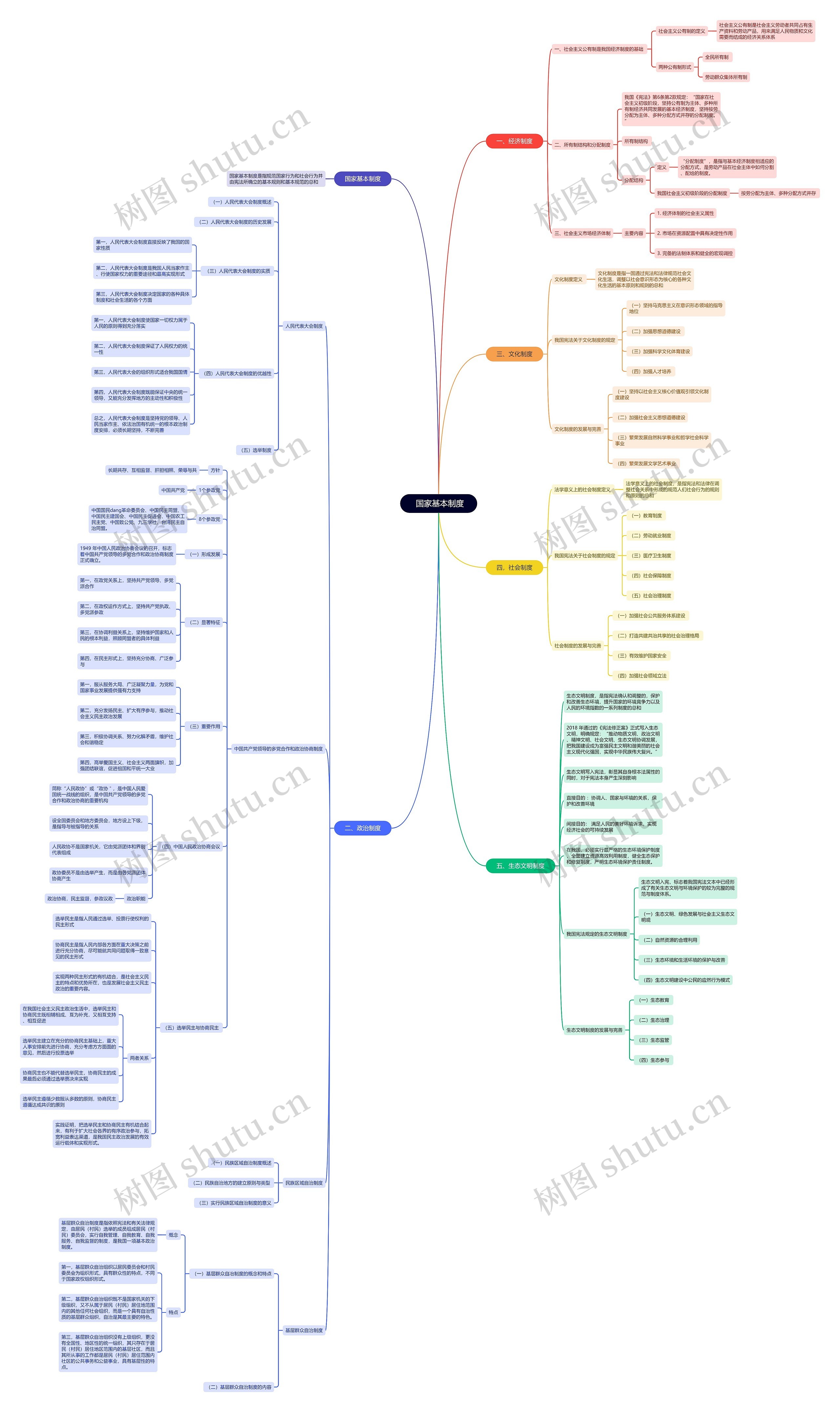 国家基本制度思维脑图