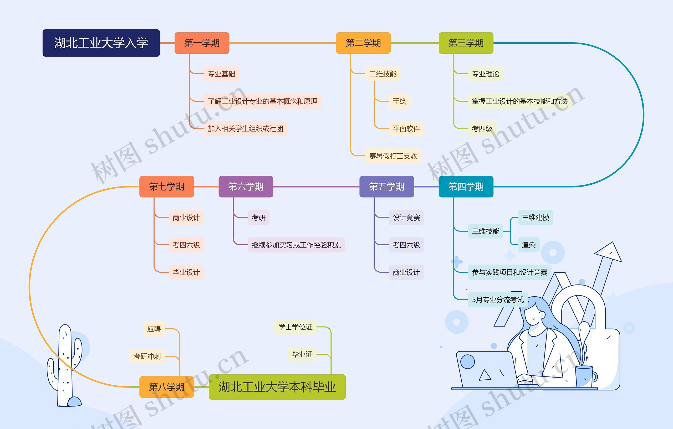 ﻿湖北工业大学学业安排脑图