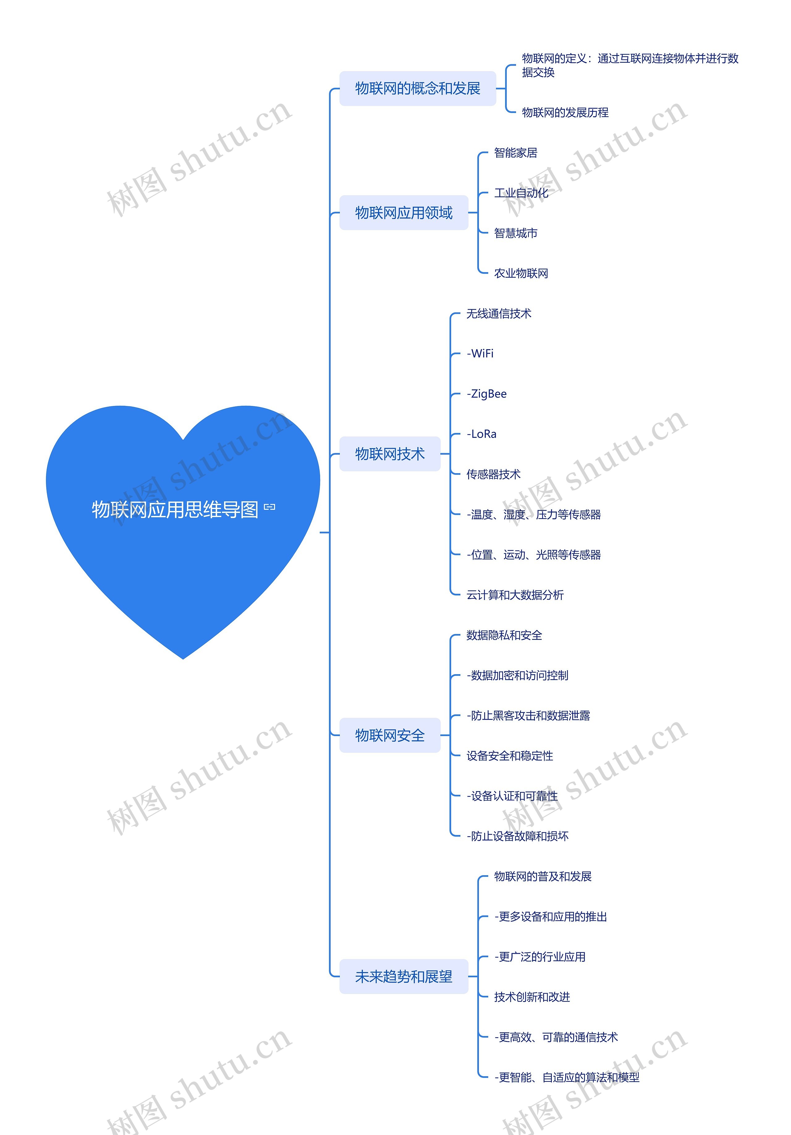 物联网应用思维导图高清图 物联网应用思维导图