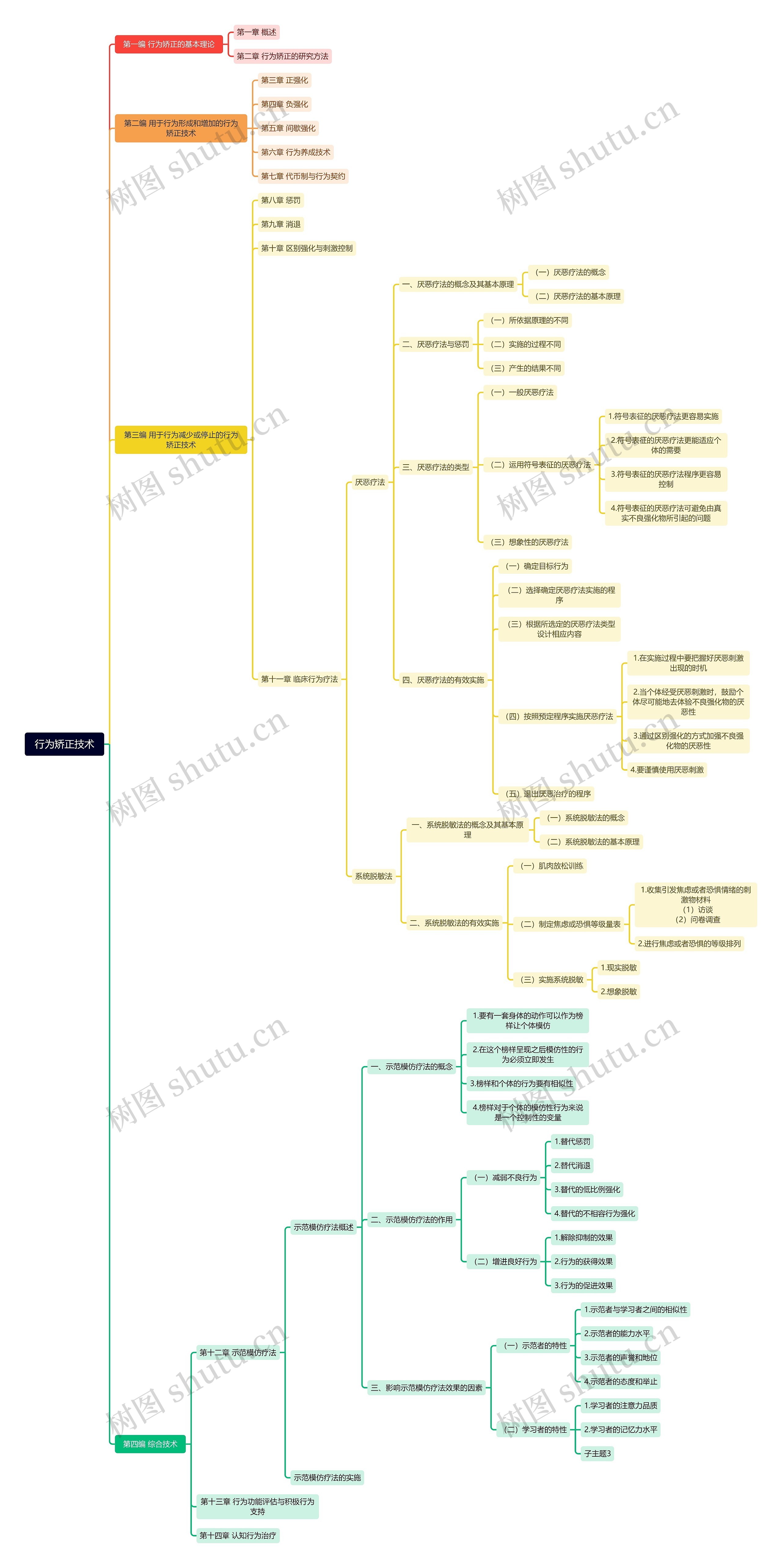 行为矫正技术思维脑图