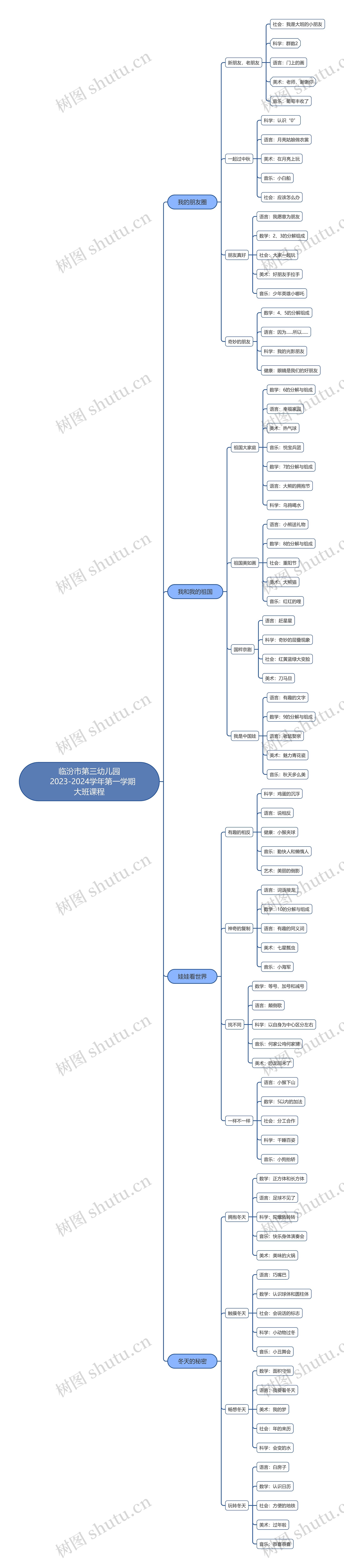 幼儿园第一学期大班课程脑图