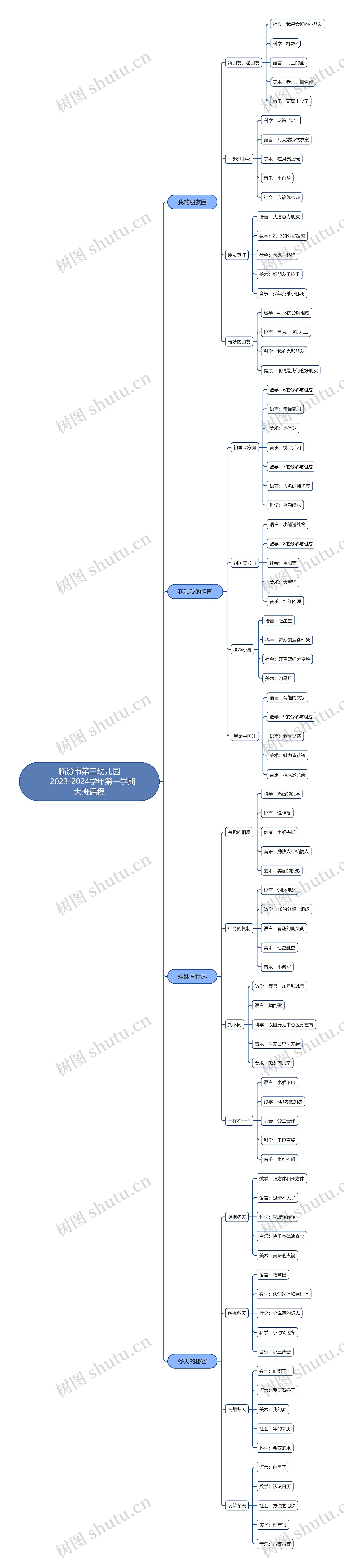 幼儿园第一学期大班课程脑图思维导图