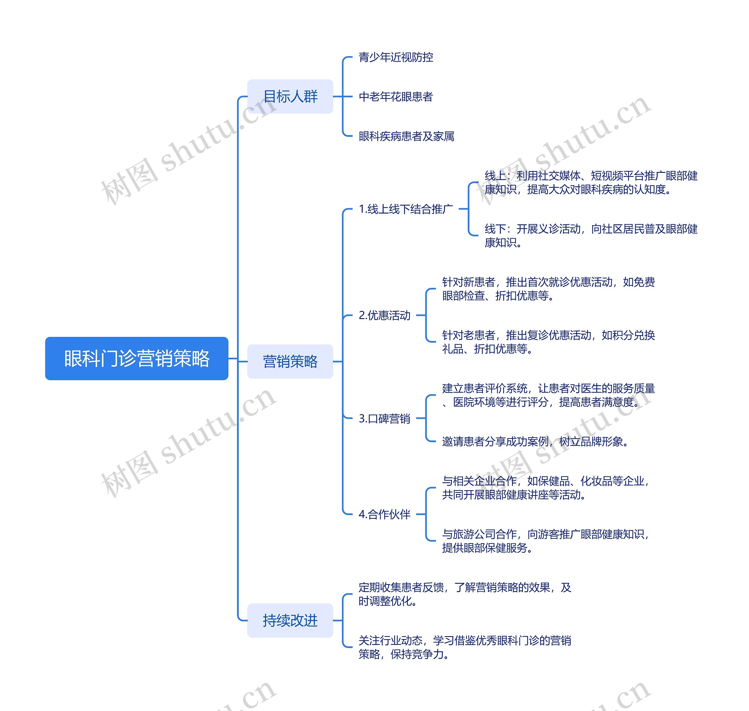 眼科门诊营销策略思维脑图