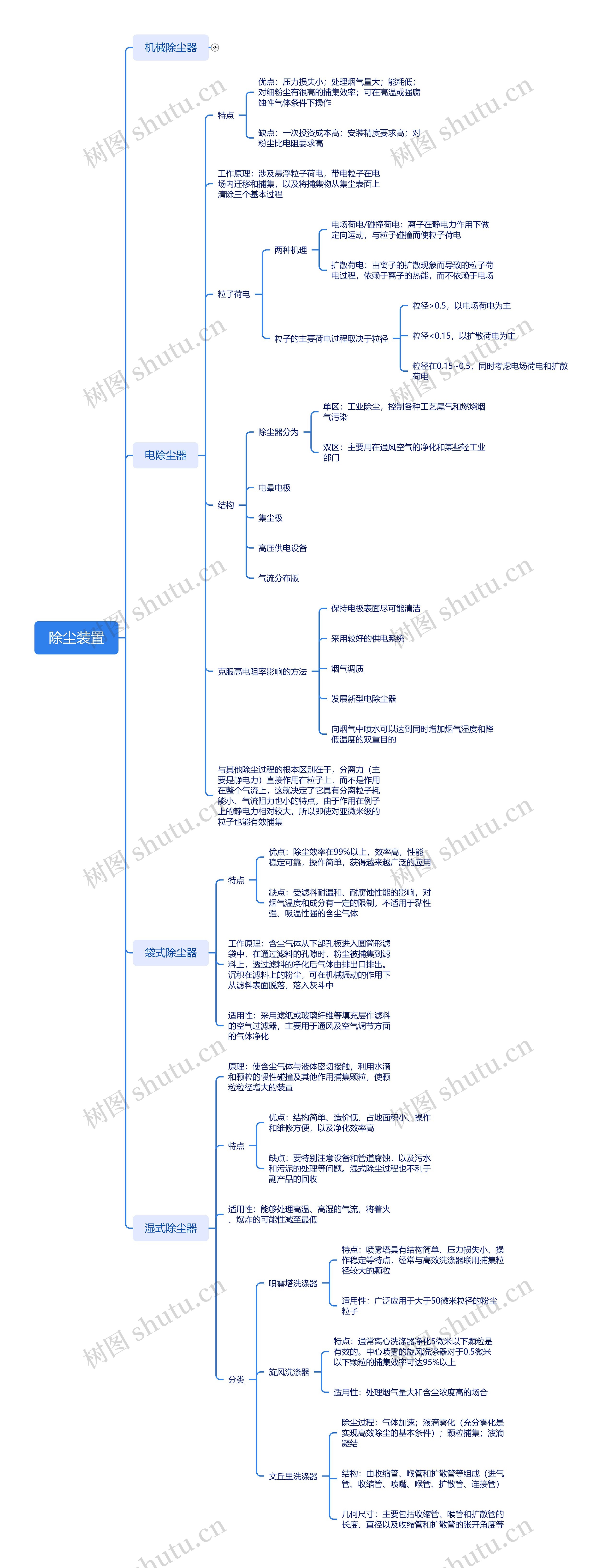 除尘装置思维导图