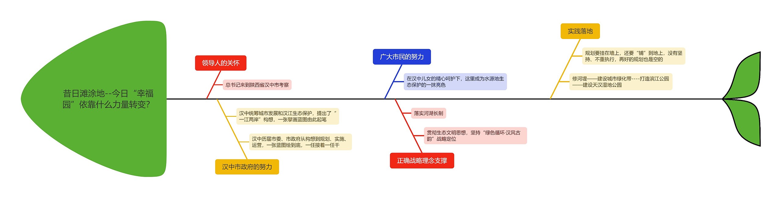 今日“幸福园”依靠什么力量转变？