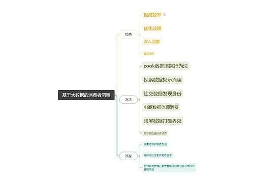 基于大数据的消费者洞察