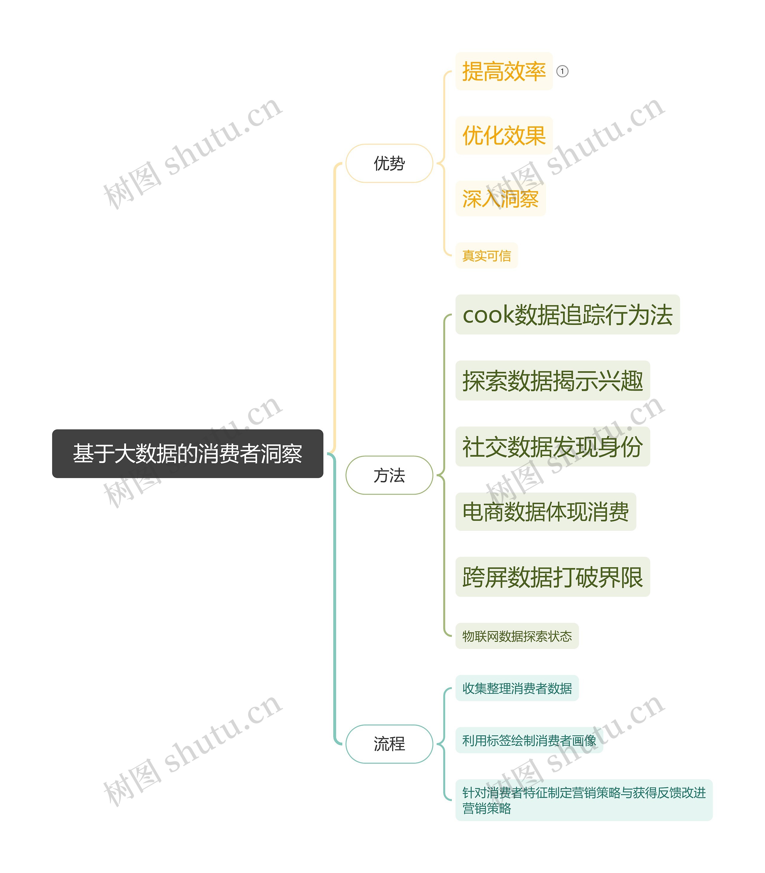 基于大数据的消费者洞察