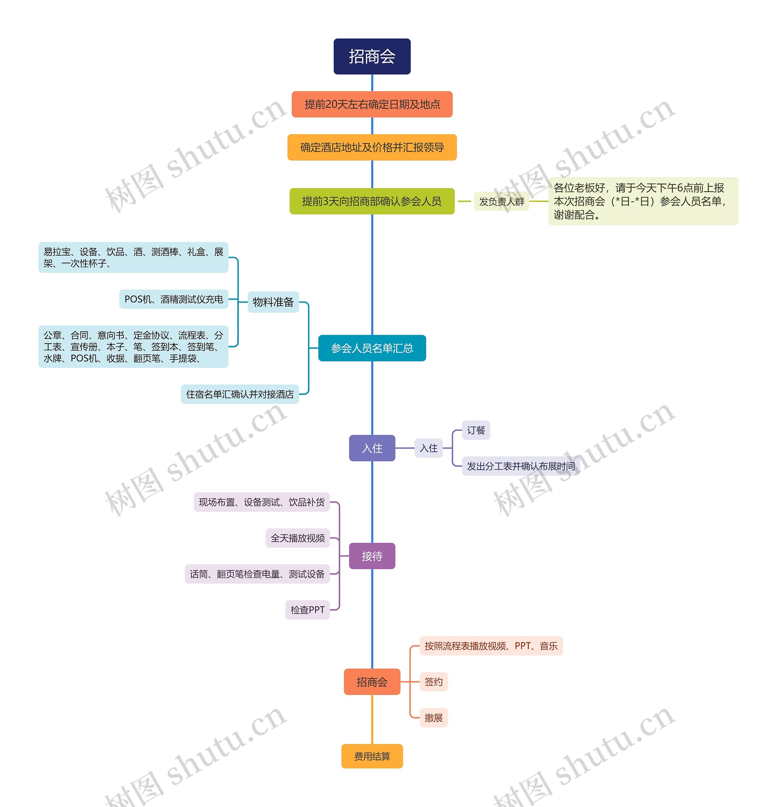 招商会流程思维脑图