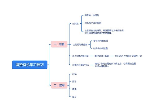 博赞有机学习技巧思维导图