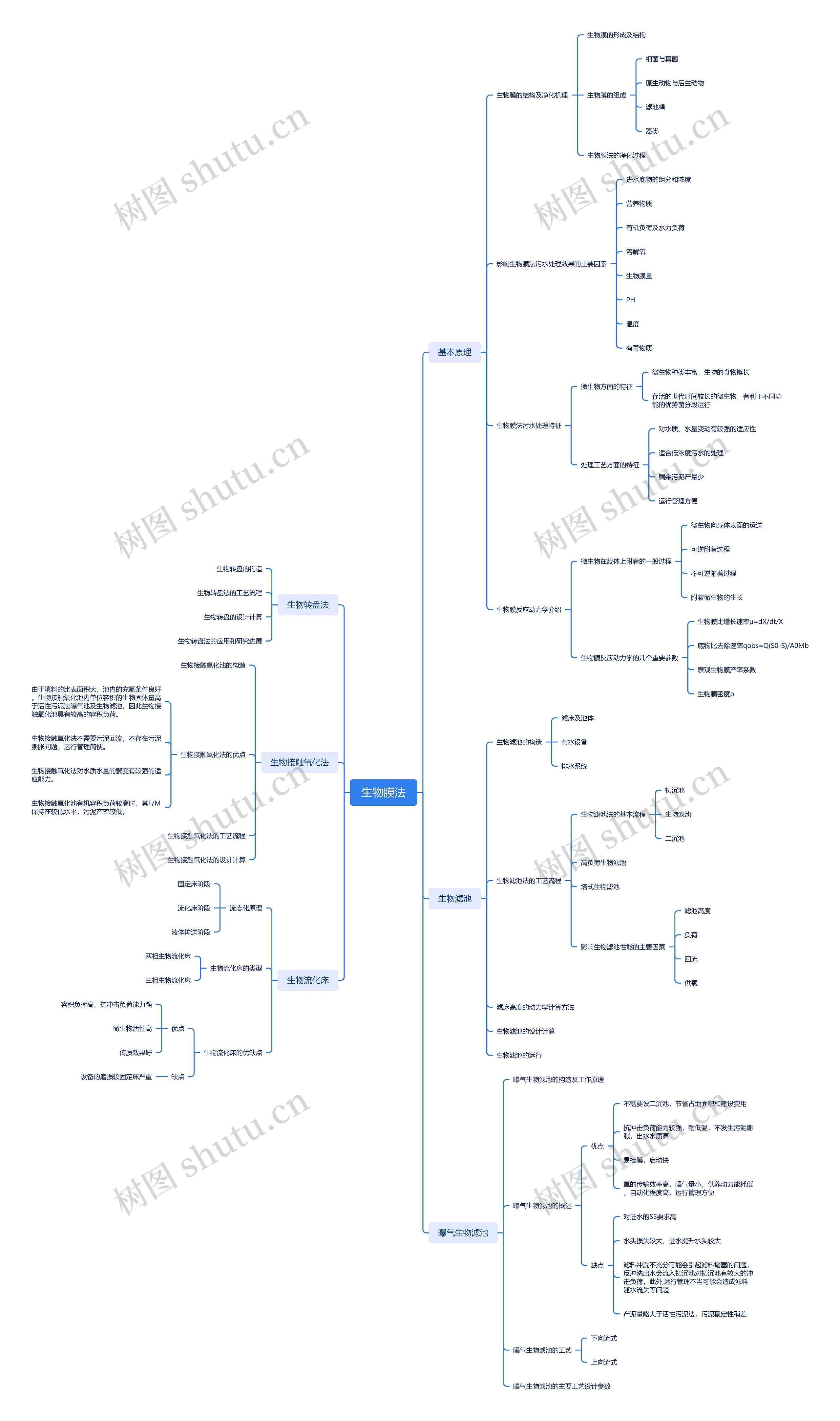 生物膜法思维导图