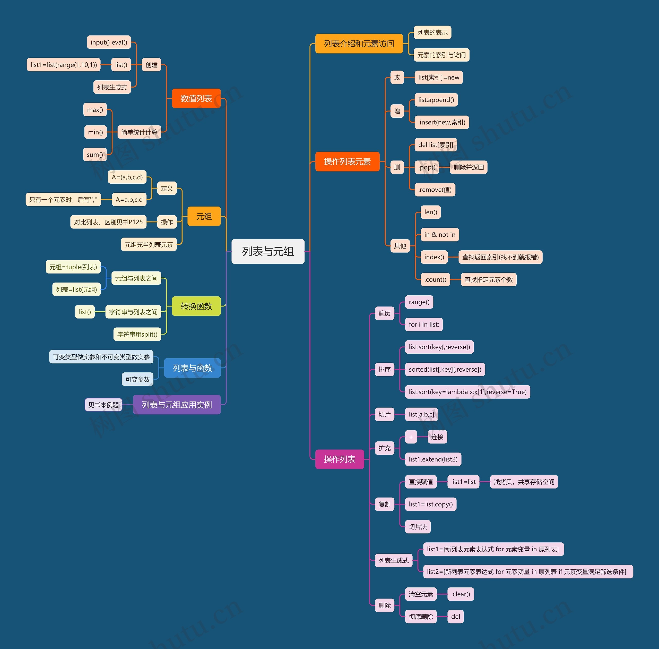 列表与元祖思维脑图