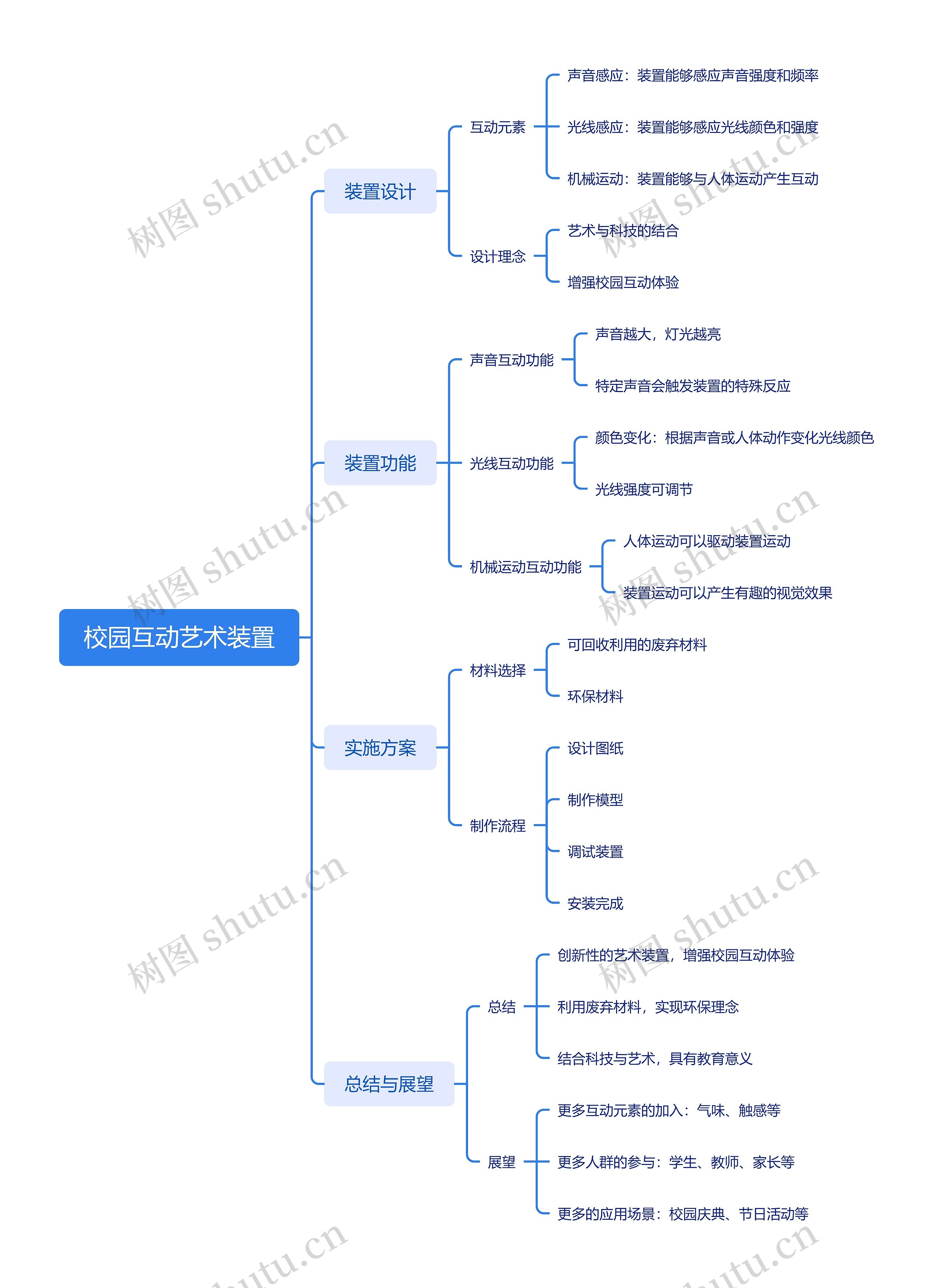 校园互动艺术装置思维导图