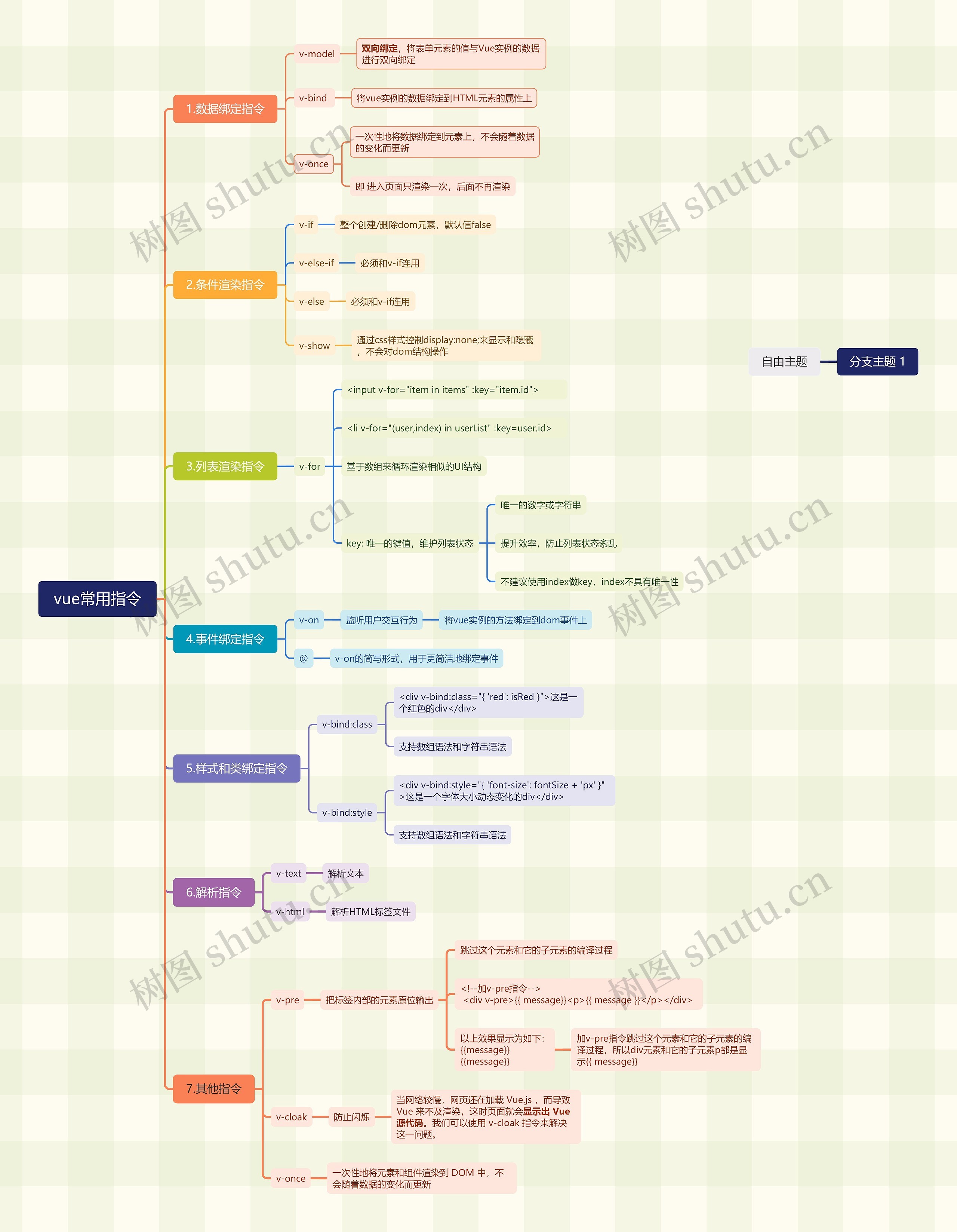 vue常用指令思维导图